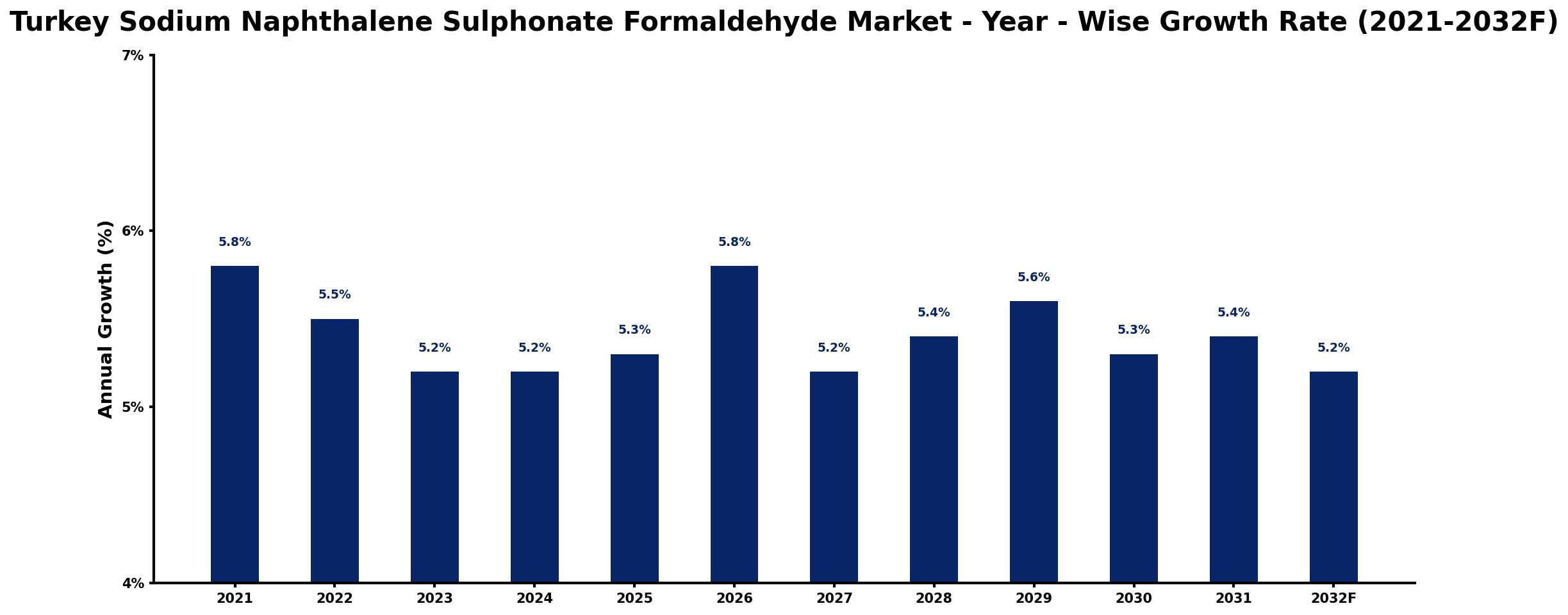 Turkey Sodium Naphthalene Sulphonate Formaldehyde Market Year-wise Growth Rate and Key Drivers