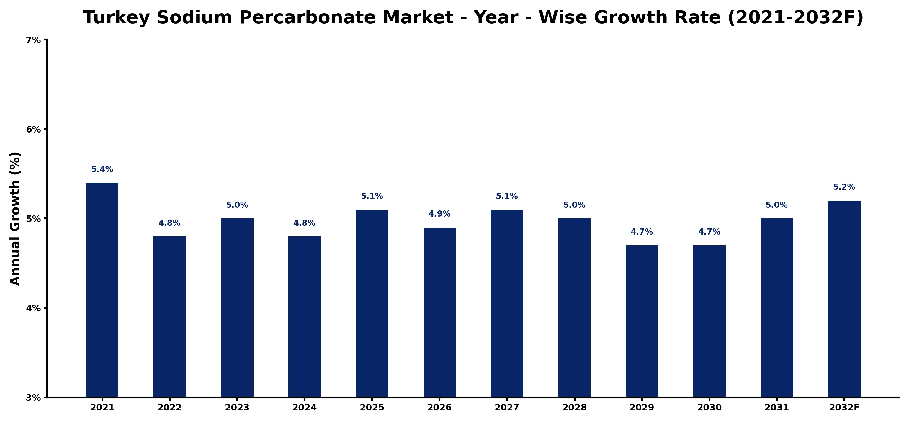 Turkey Sodium Percarbonate Market Year-wise Growth Rate and Key Drivers