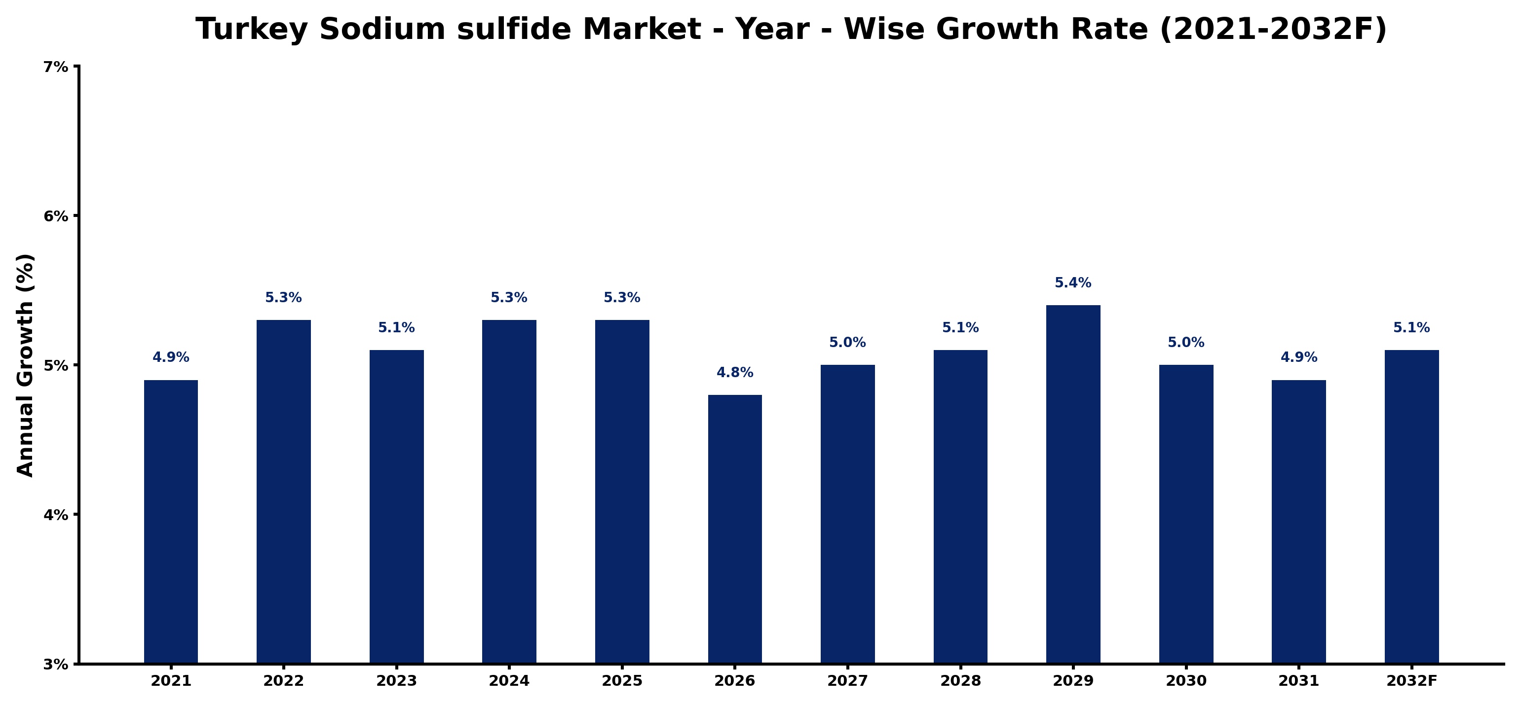 Turkey Sodium sulfide Market Year-wise Growth Rate and Key Drivers