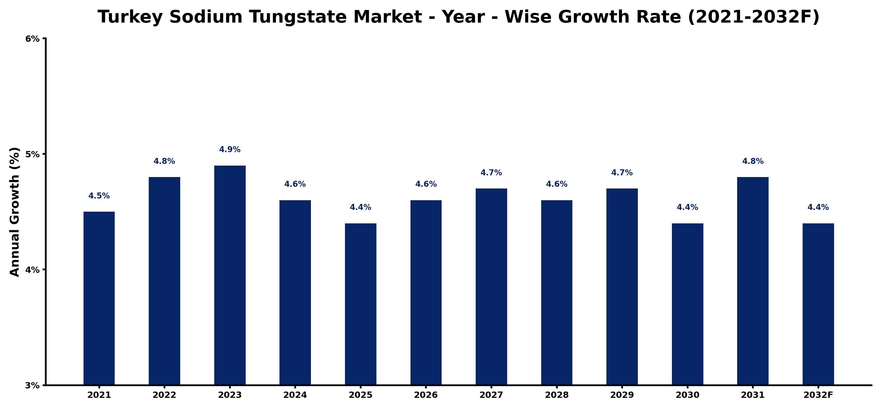Turkey Sodium Tungstate Market Year-wise Growth Rate and Key Drivers