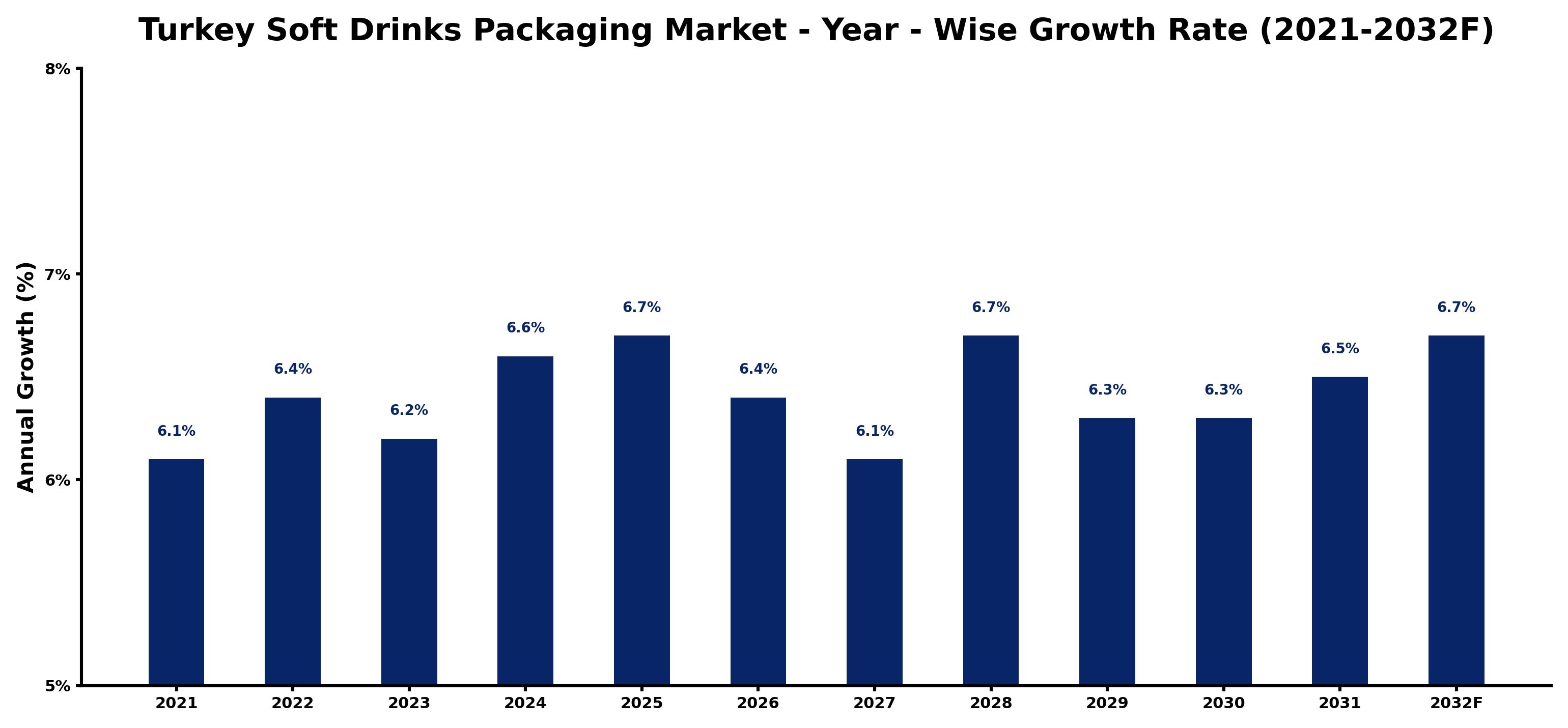 Turkey Soft Drinks Packaging Market Year-wise Growth Rate and Key Drivers