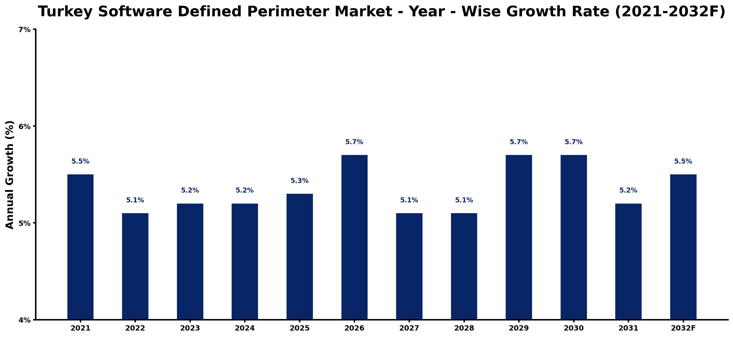 Turkey Software Defined Perimeter Market Year-wise Growth Rate and Key Drivers
