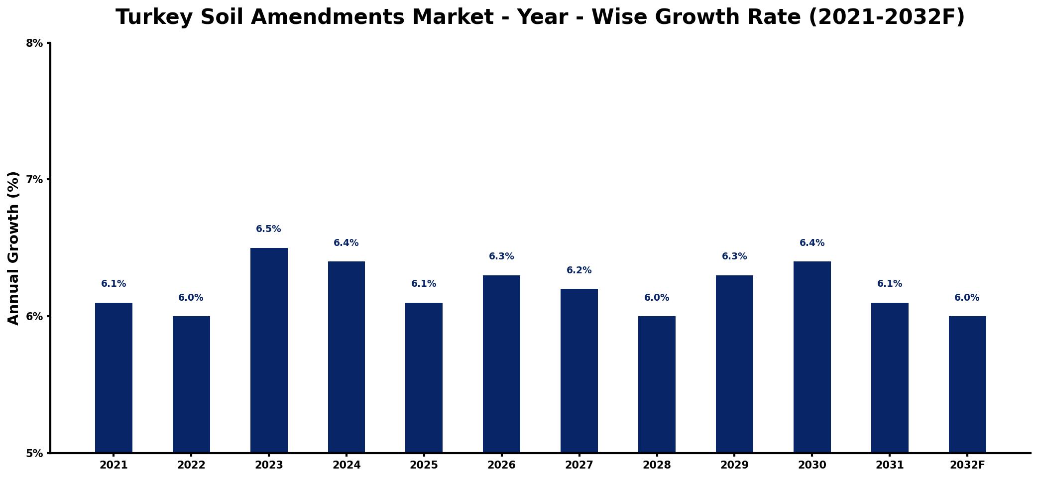 Turkey Soil Amendments Market Year-wise Growth Rate and Key Drivers