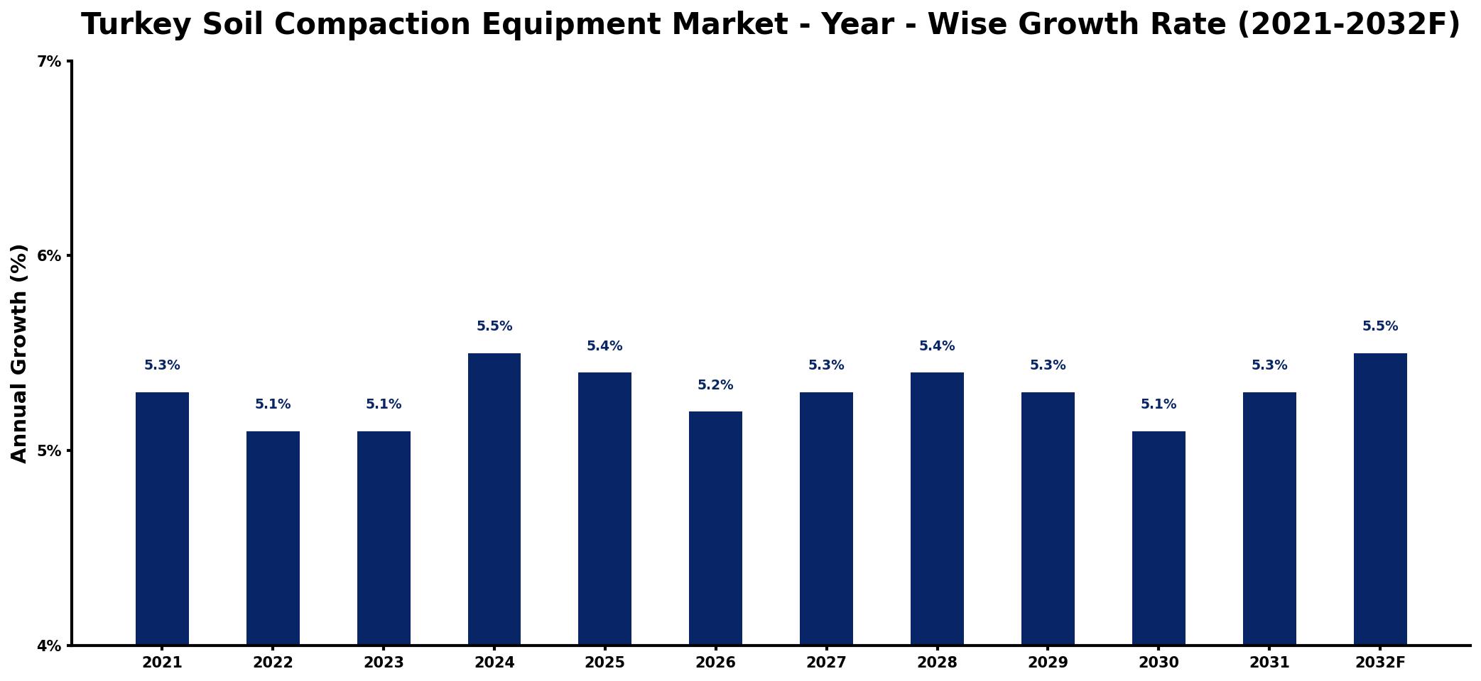Turkey Soil Compaction Equipment Market Year-wise Growth Rate and Key Drivers