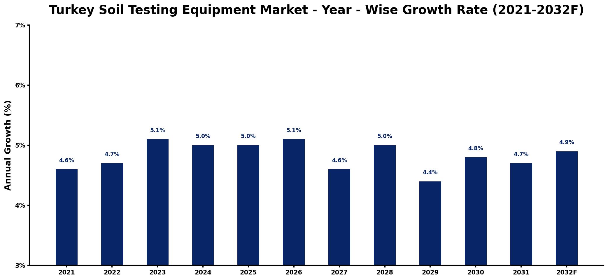 Turkey Soil Testing Equipment Market Year-wise Growth Rate and Key Drivers