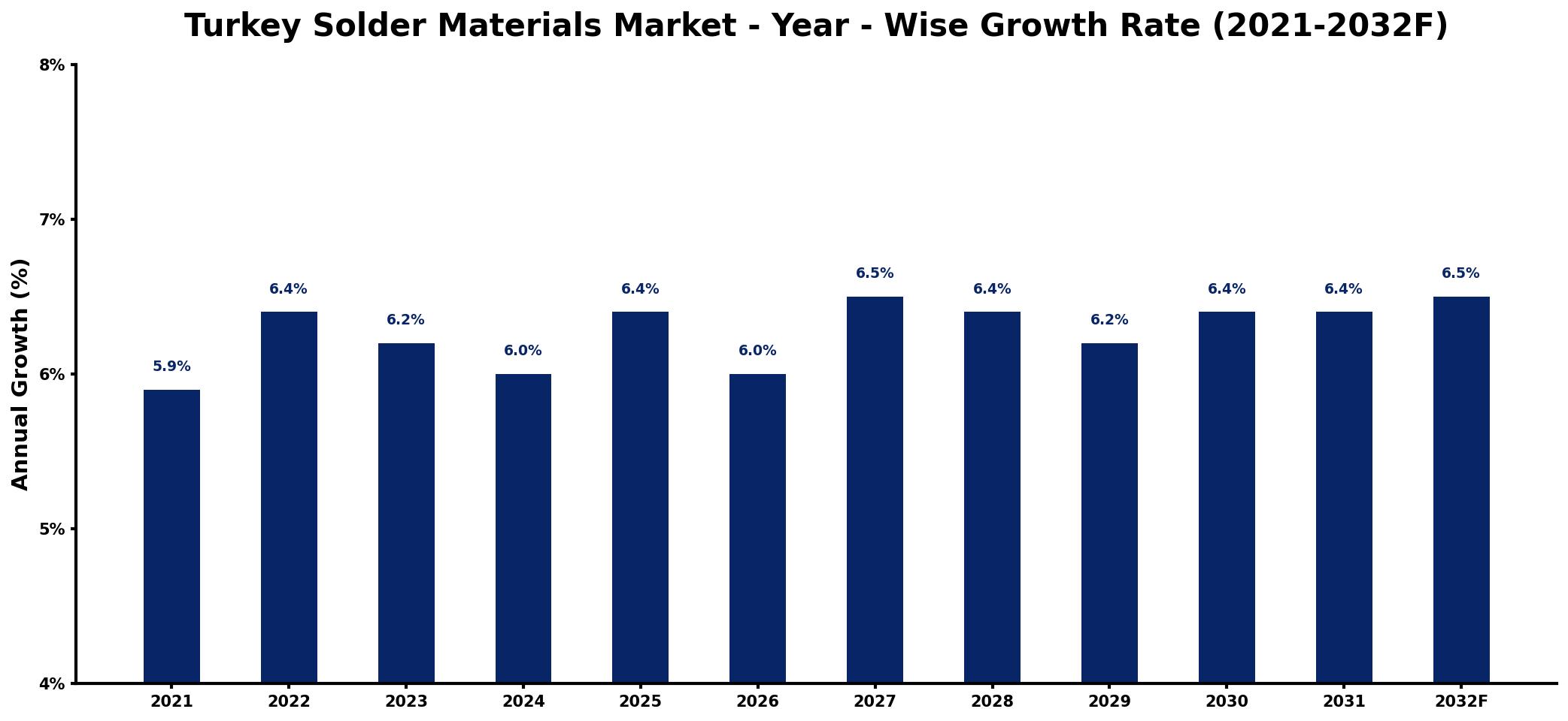 Turkey Solder Materials Market Year-wise Growth Rate and Key Drivers