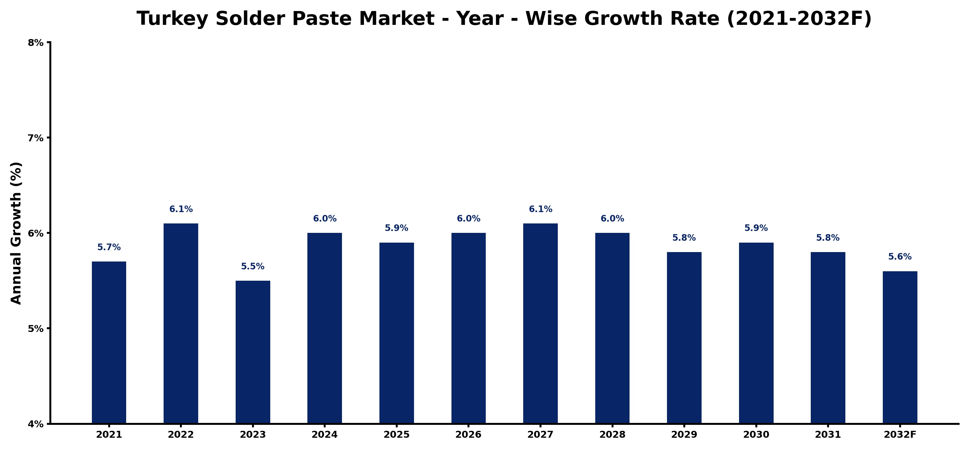 Turkey Solder Paste Market Year-wise Growth Rate and Key Drivers