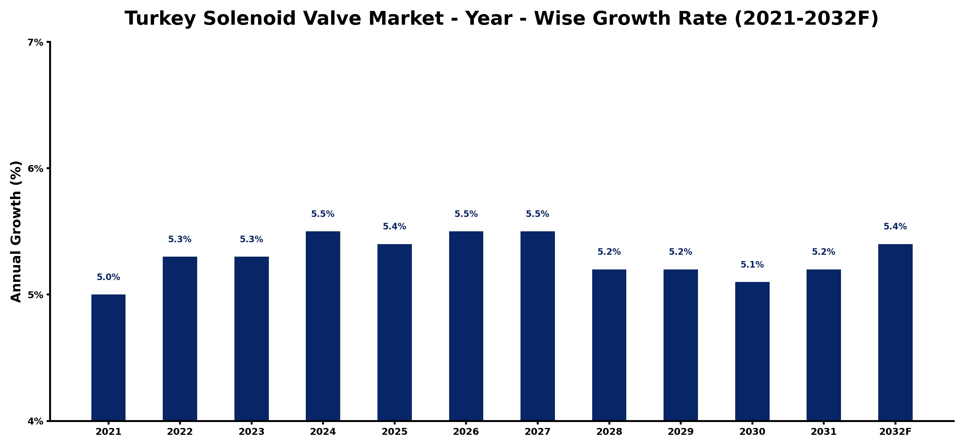 Turkey Solenoid Valve Market Year-wise Growth Rate and Key Drivers