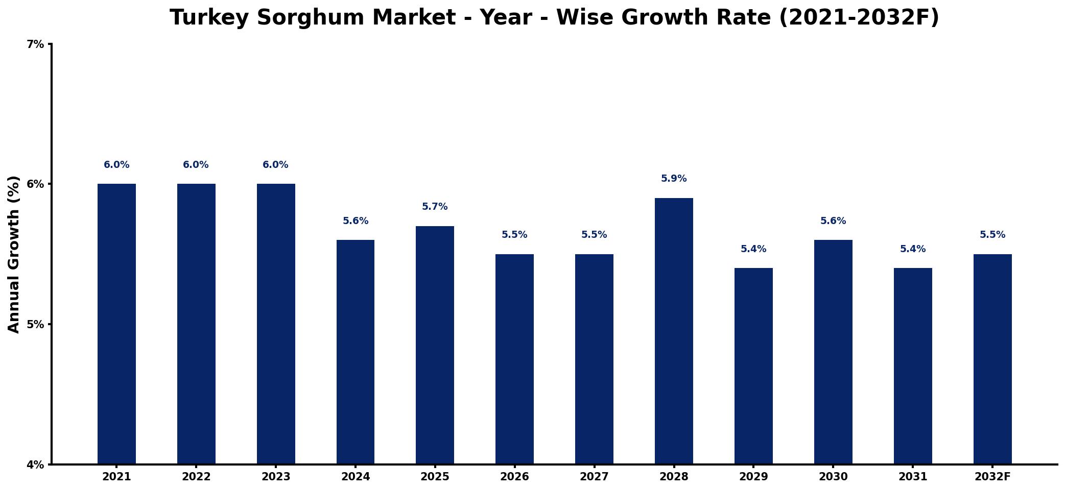 Turkey Sorghum Market Year-wise Growth Rate and Key Drivers