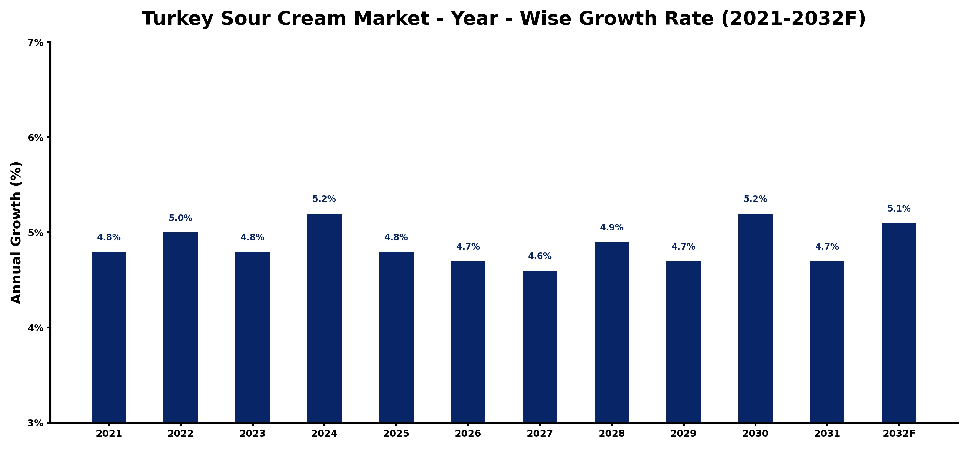 Turkey Sour Cream Market Year-wise Growth Rate and Key Drivers