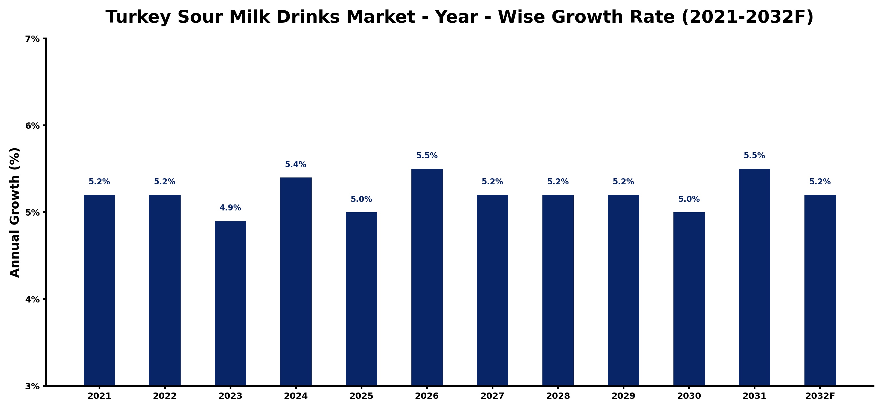 Turkey Sour Milk Drinks Market Year-wise Growth Rate and Key Drivers