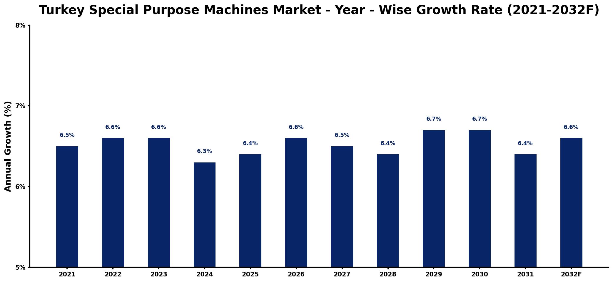 Turkey Special Purpose Machines Market Year-wise Growth Rate and Key Drivers