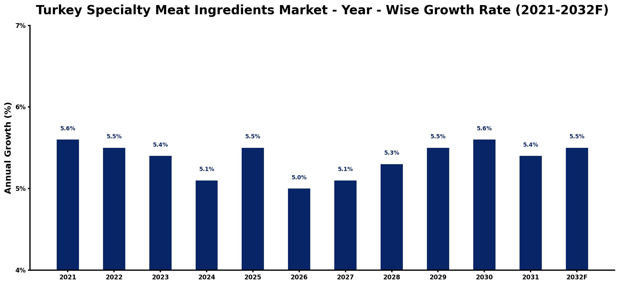 Turkey Specialty Meat Ingredients Market Year-wise Growth Rate and Key Drivers
