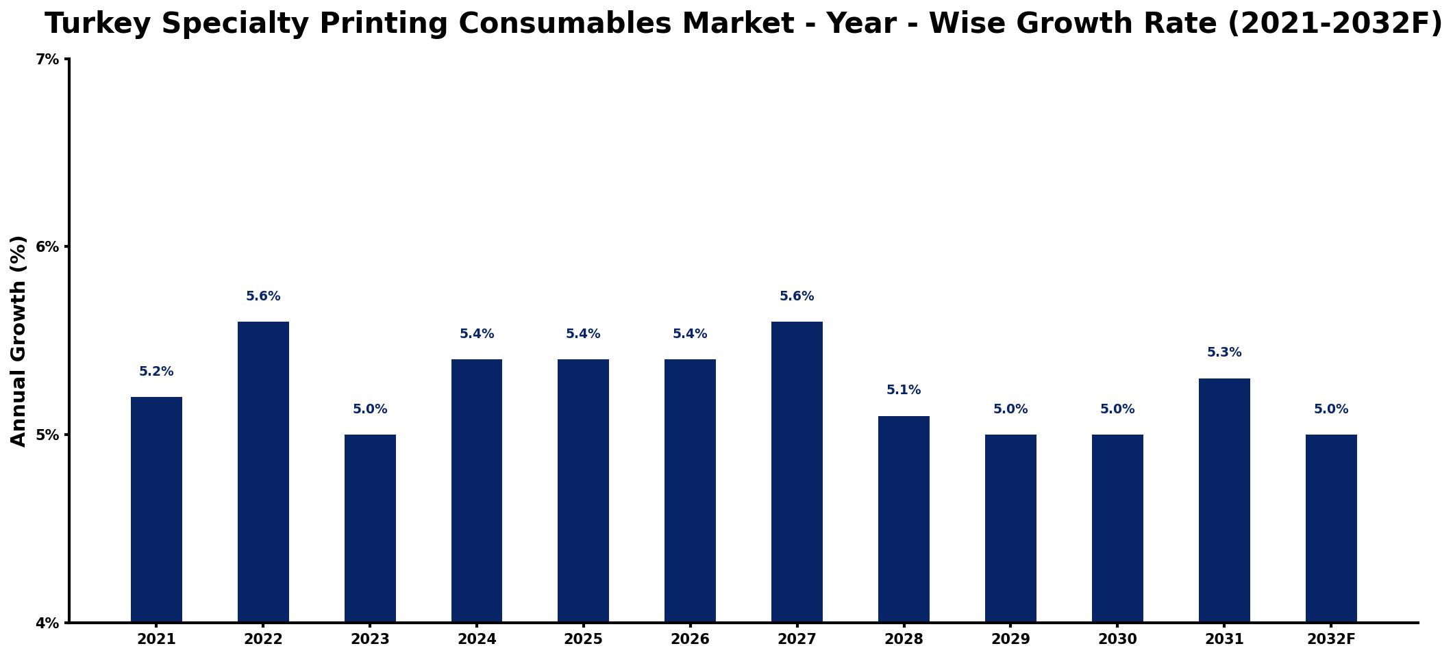 Turkey Specialty Printing Consumables Market Year-wise Growth Rate and Key Drivers