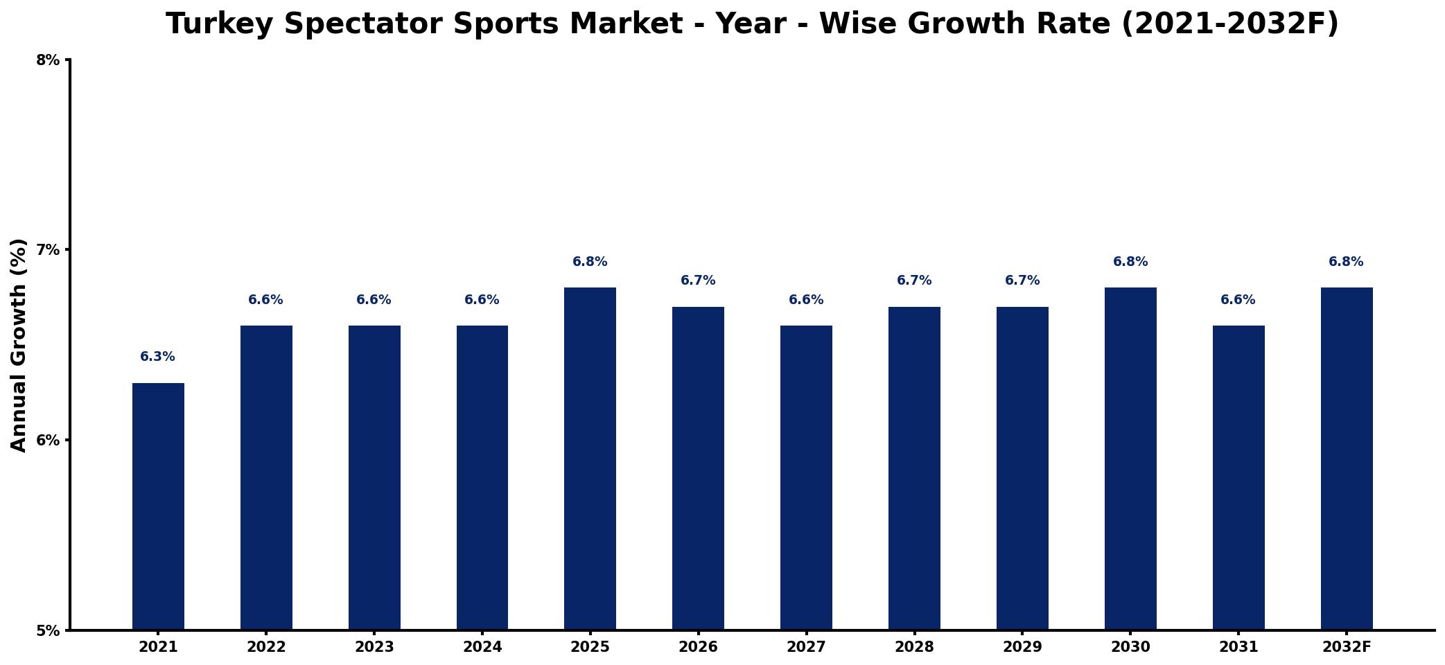Turkey Spectator Sports Market Year-wise Growth Rate and Key Drivers