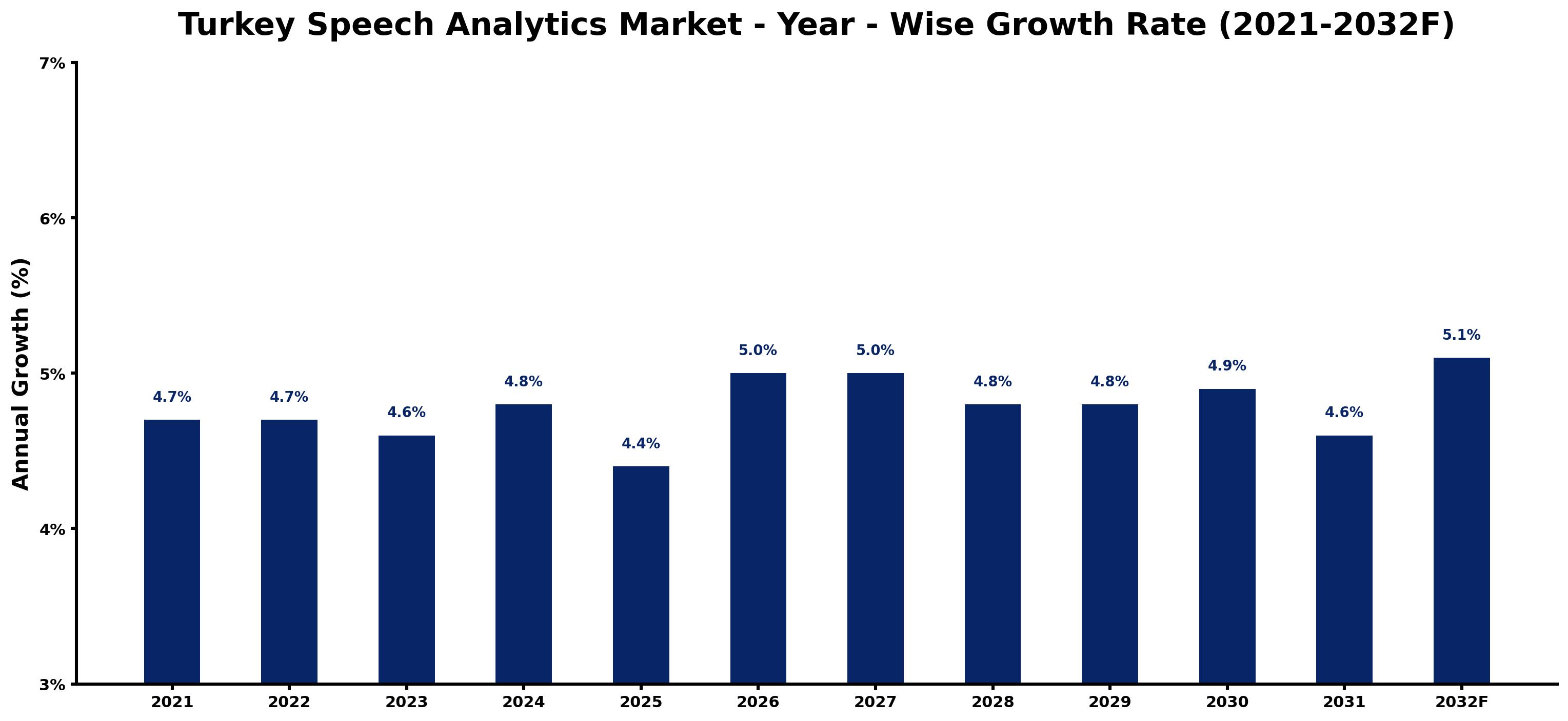 Turkey Speech Analytics Market Year-wise Growth Rate and Key Drivers