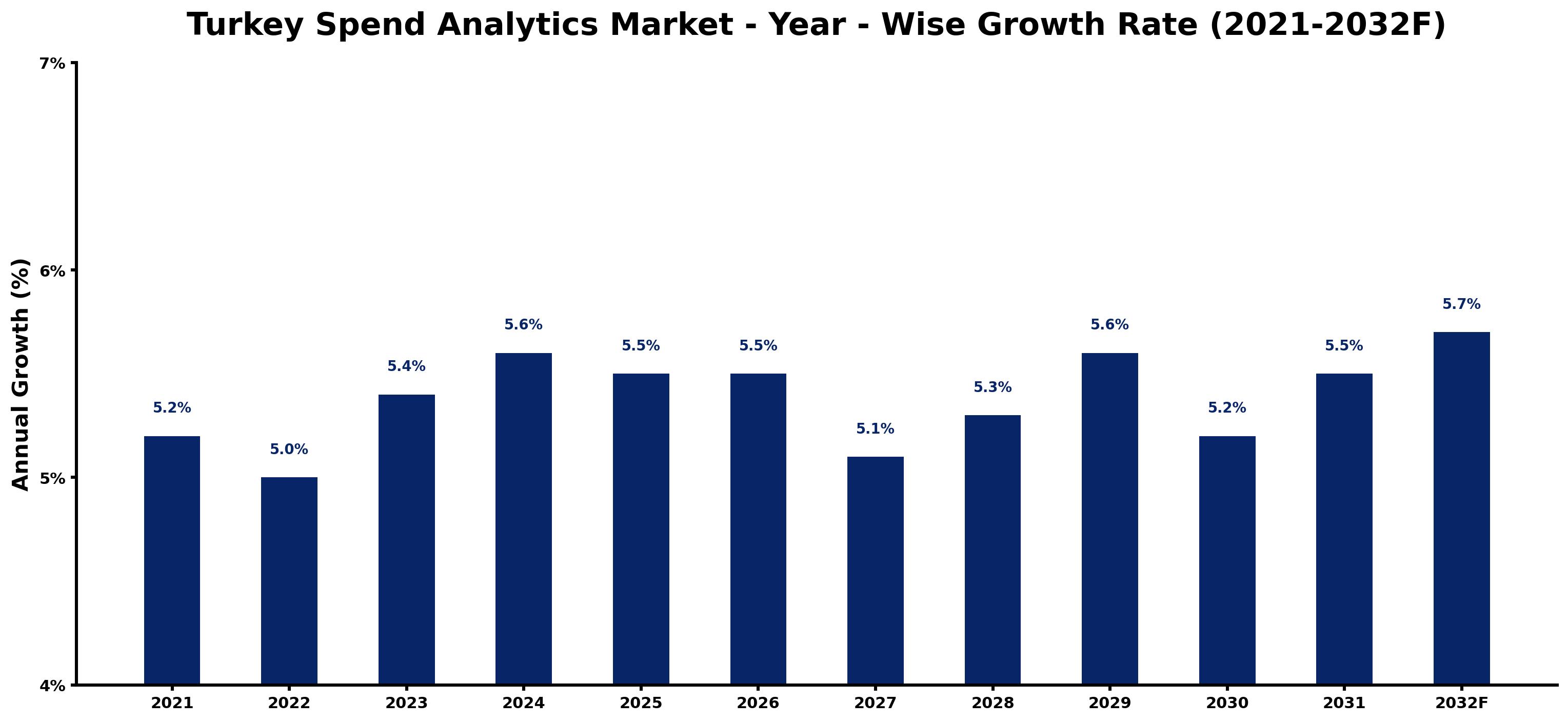 Turkey Spend Analytics Market Year-wise Growth Rate and Key Drivers