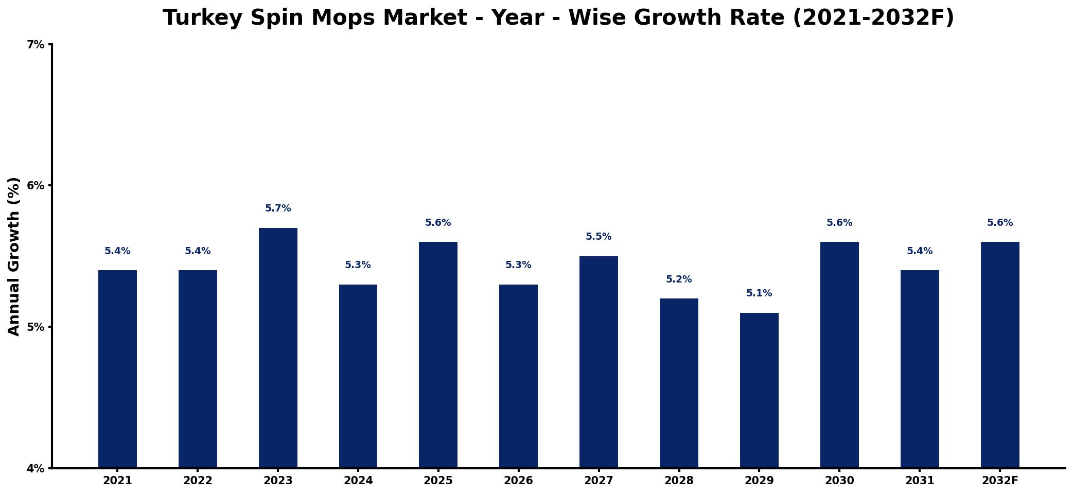 Turkey Spin Mops Market Year-wise Growth Rate and Key Drivers