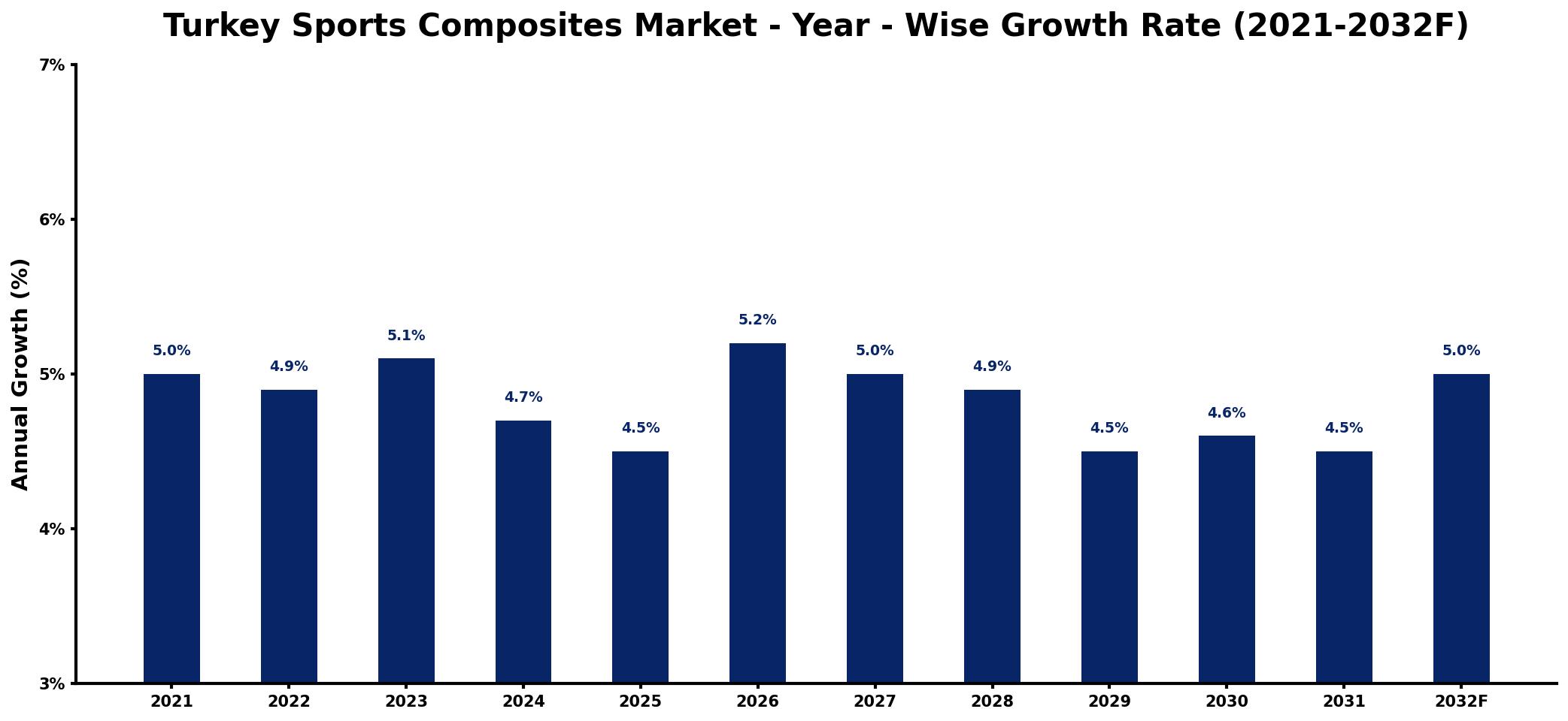 Turkey Sports Composites Market Year-wise Growth Rate and Key Drivers