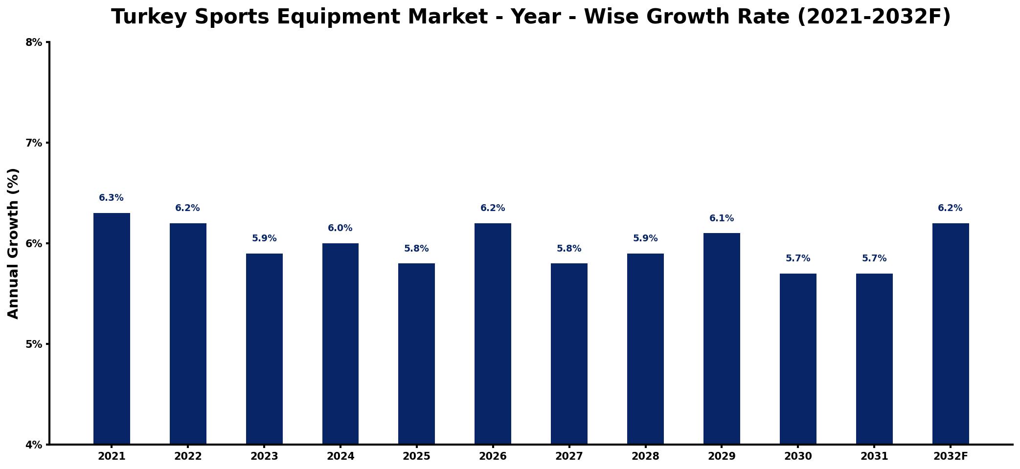 Turkey Sports Equipment Market Year-wise Growth Rate and Key Drivers