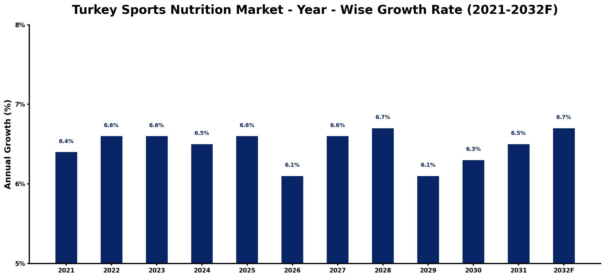 Turkey Sports Nutrition Market Year-wise Growth Rate and Key Drivers