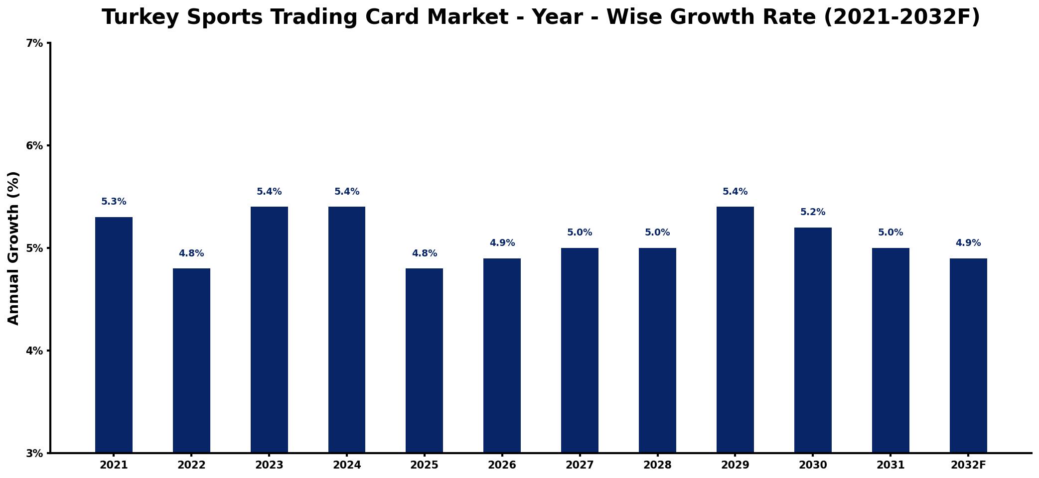 Turkey Sports Trading Card Market Year-wise Growth Rate and Key Drivers