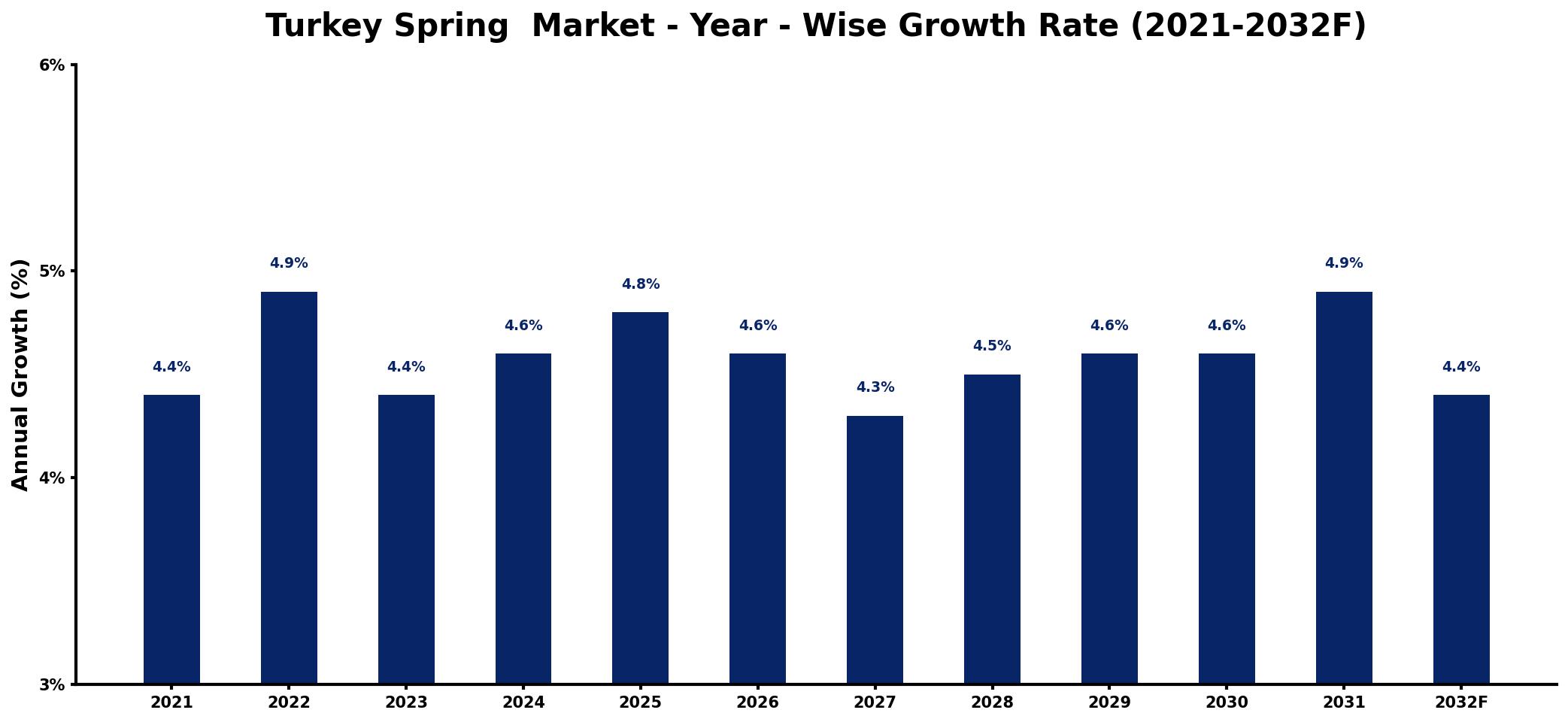 Turkey Spring  Market Year-wise Growth Rate and Key Drivers