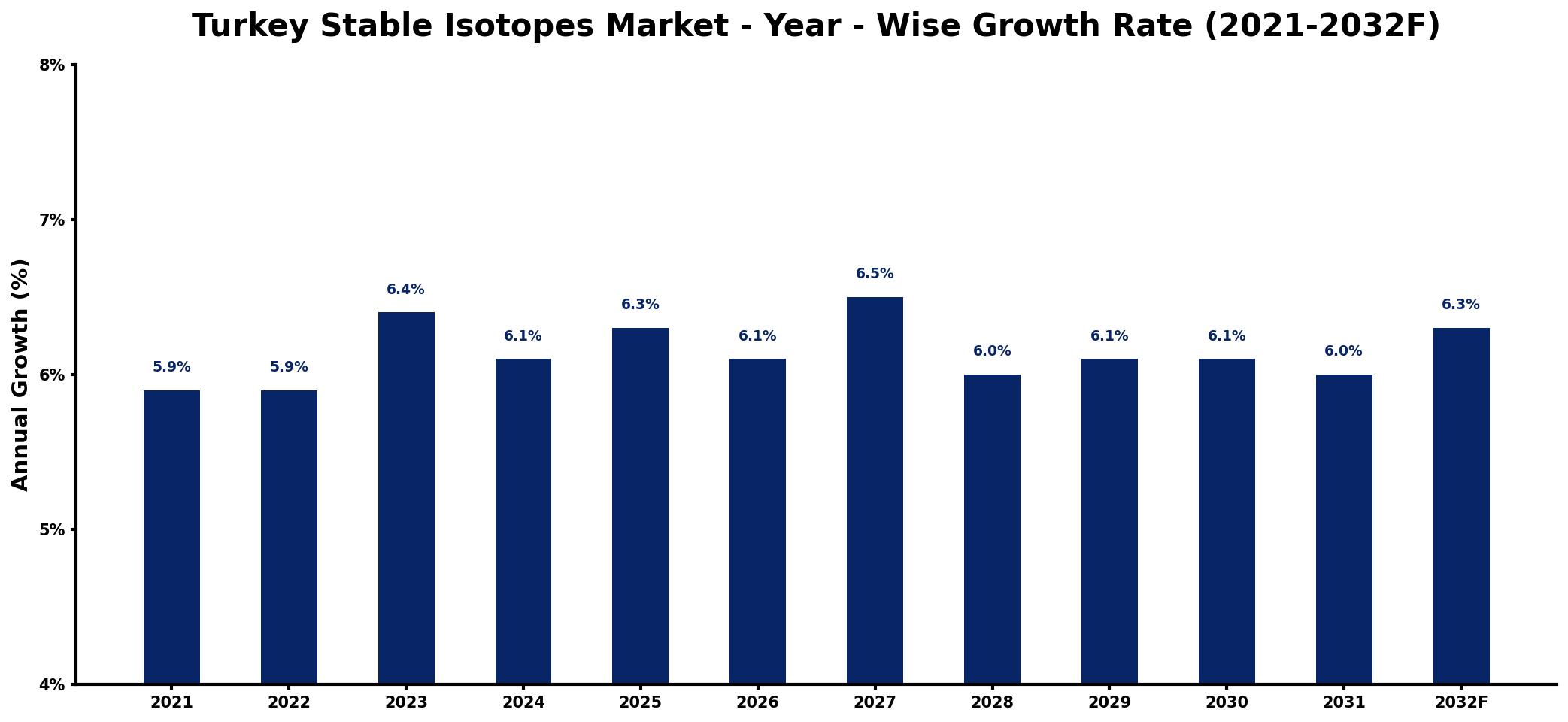 Turkey Stable Isotopes Market Year-wise Growth Rate and Key Drivers