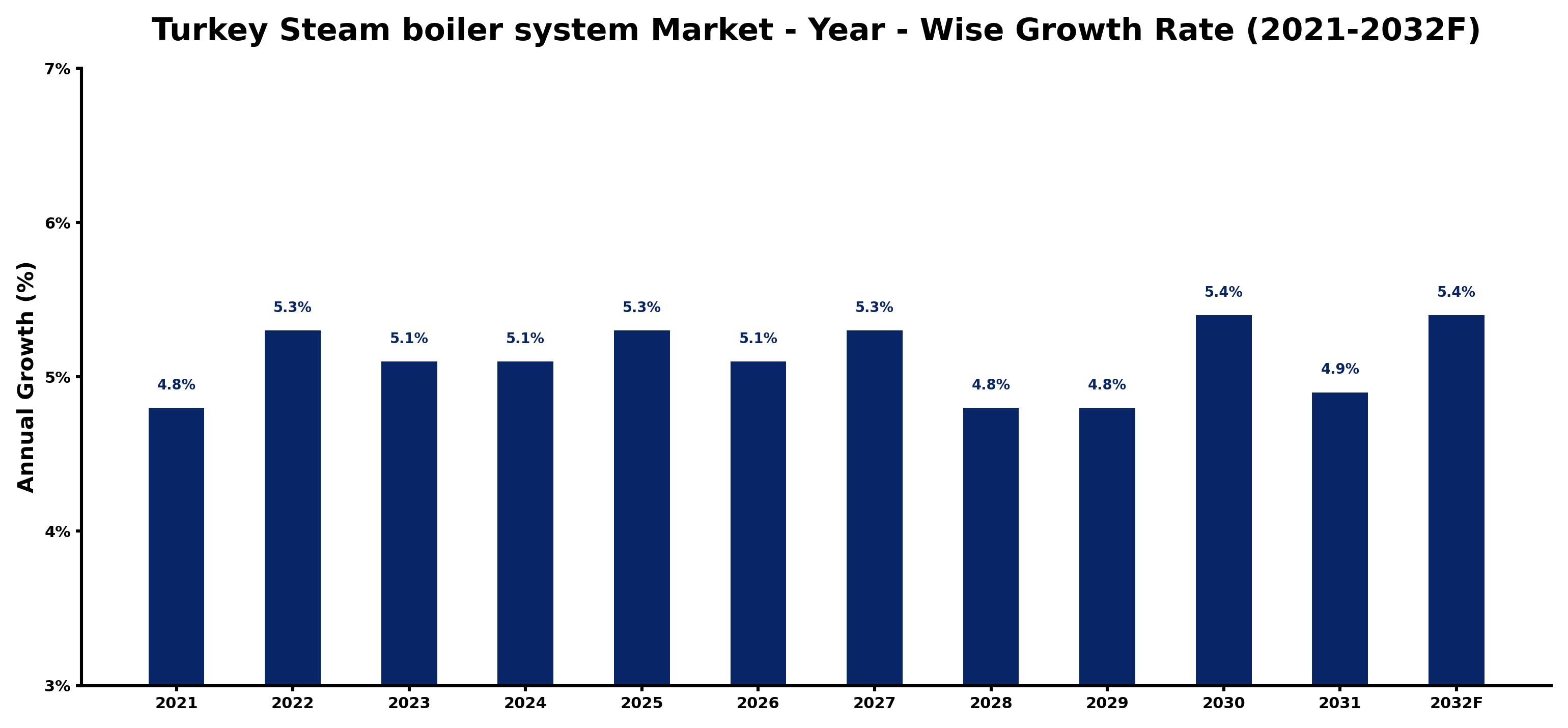 Turkey Steam boiler system Market Year-wise Growth Rate and Key Drivers