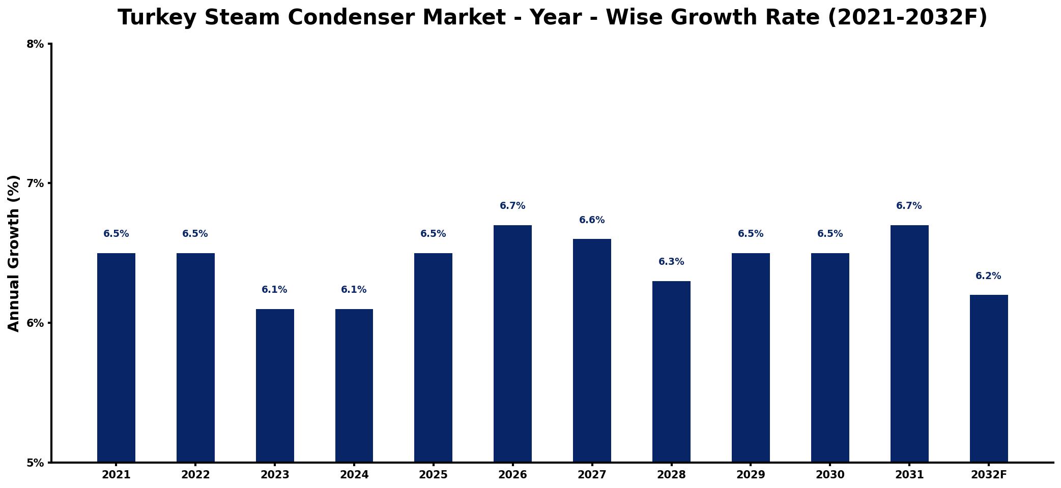 Turkey Steam Condenser Market Year-wise Growth Rate and Key Drivers