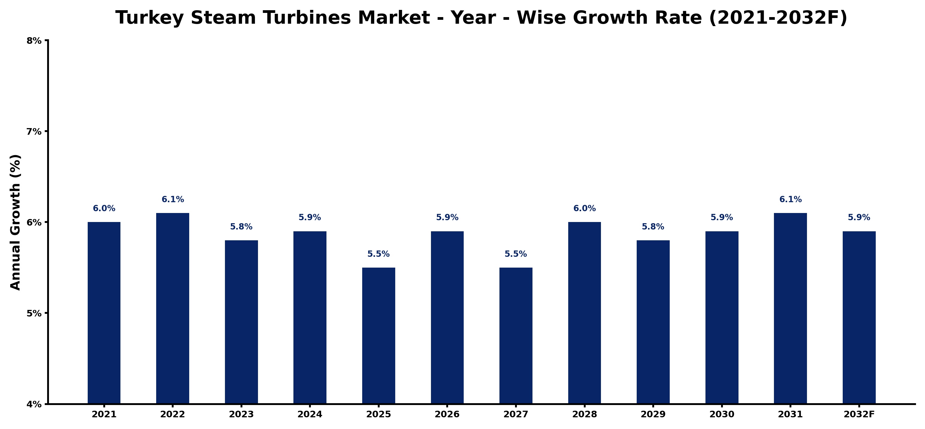 Turkey Steam Turbines Market Year-wise Growth Rate and Key Drivers