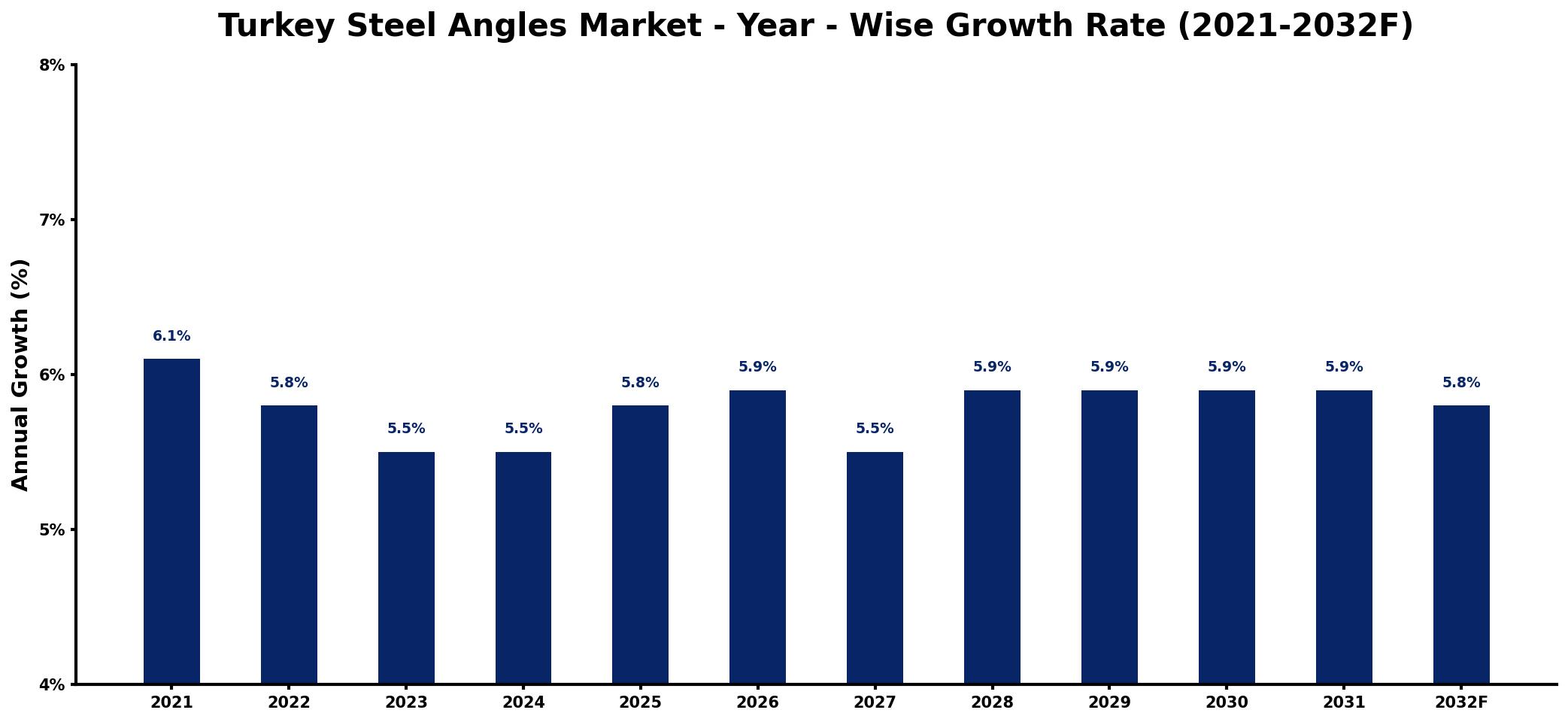 Turkey Steel Angles Market Year-wise Growth Rate and Key Drivers