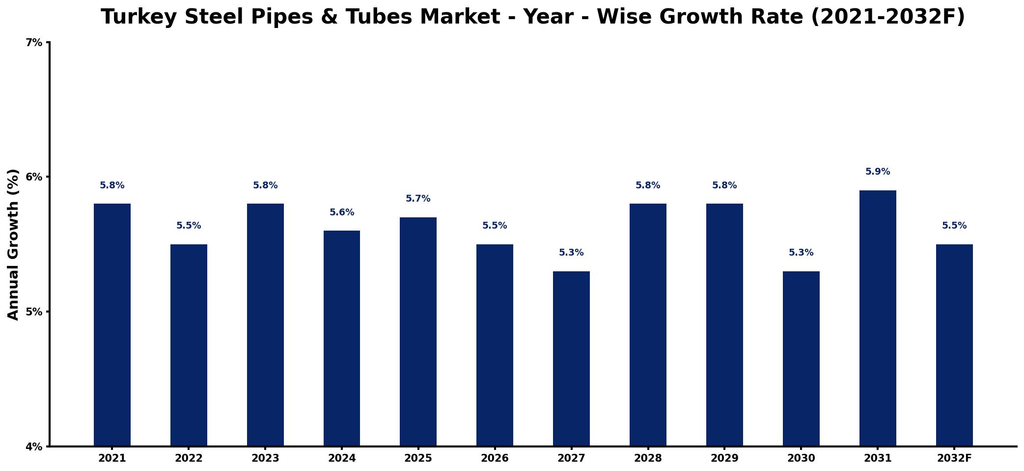 Turkey Steel Pipes & Tubes Market Year-wise Growth Rate and Key Drivers