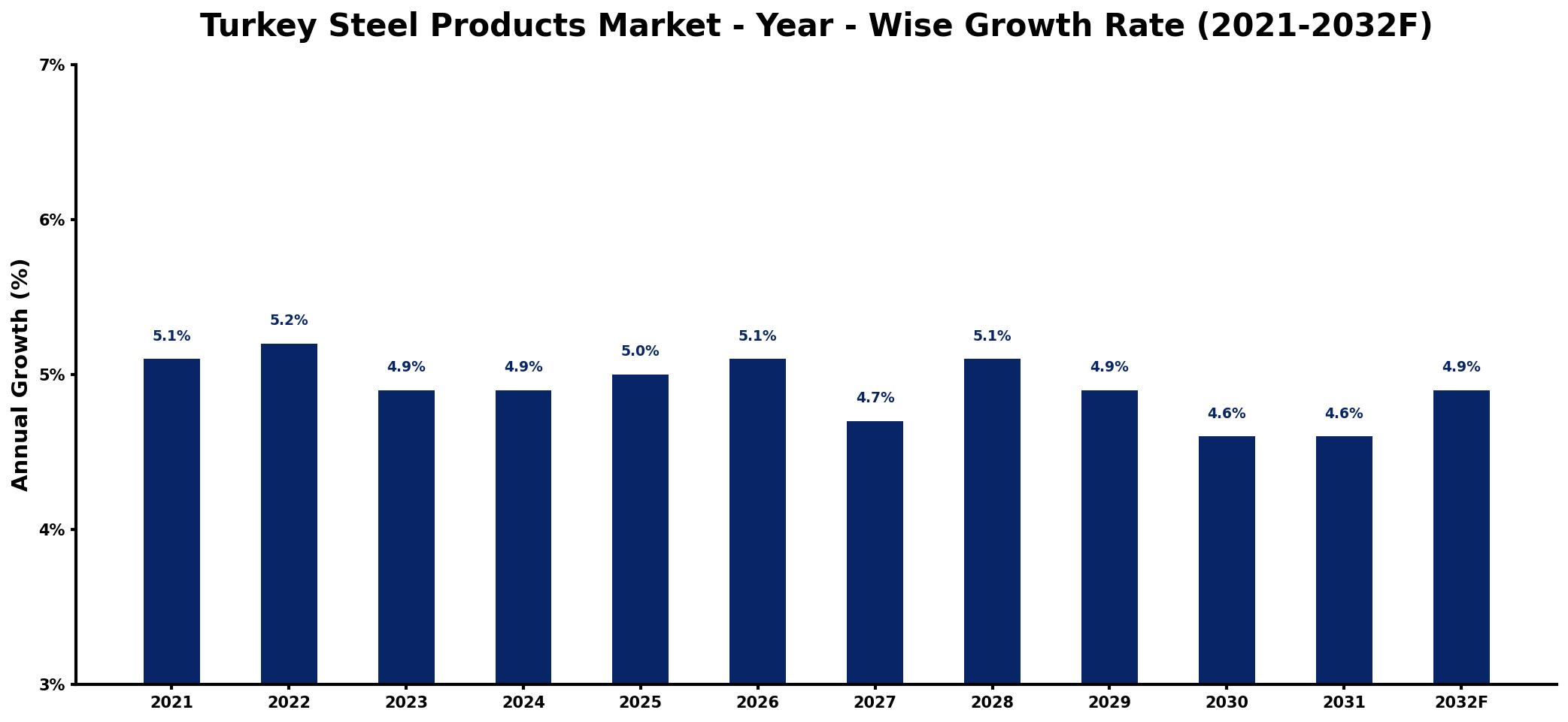 Turkey Steel Products Market Year-wise Growth Rate and Key Drivers