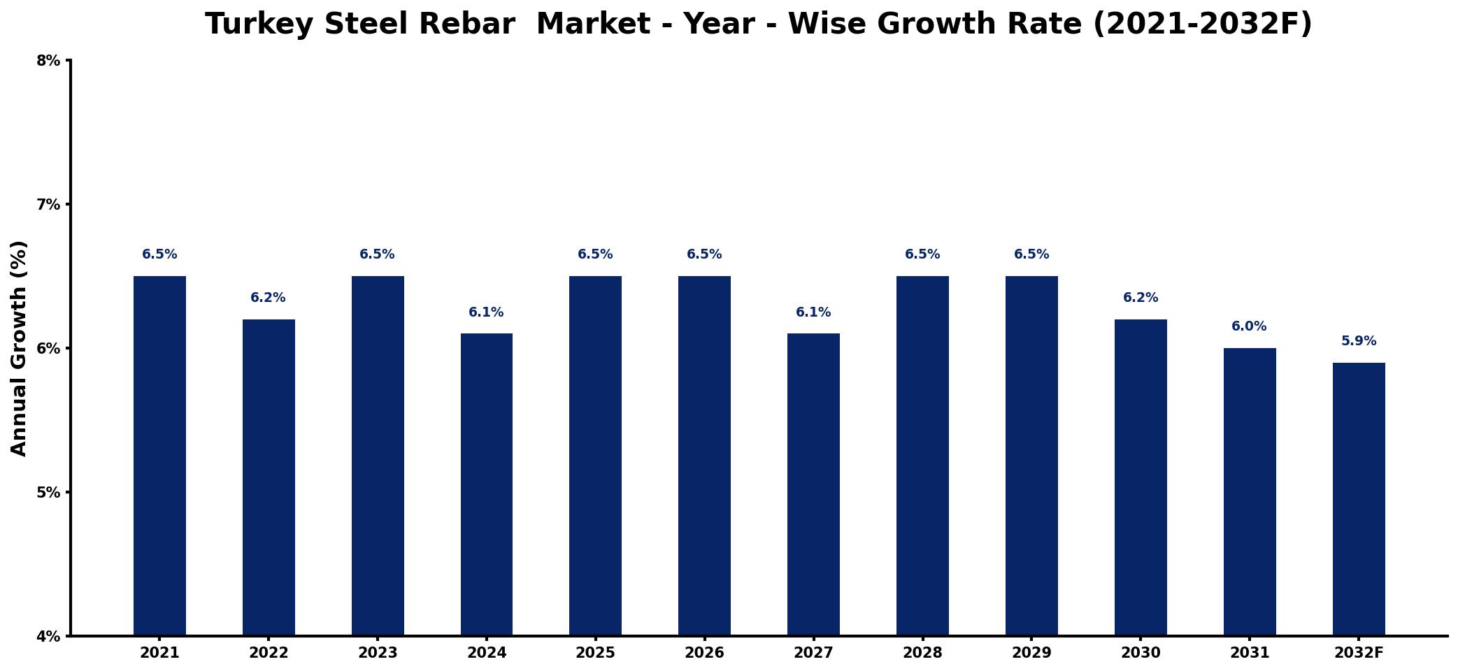 Turkey Steel Rebar Market Year-wise Growth Rate and Key Drivers