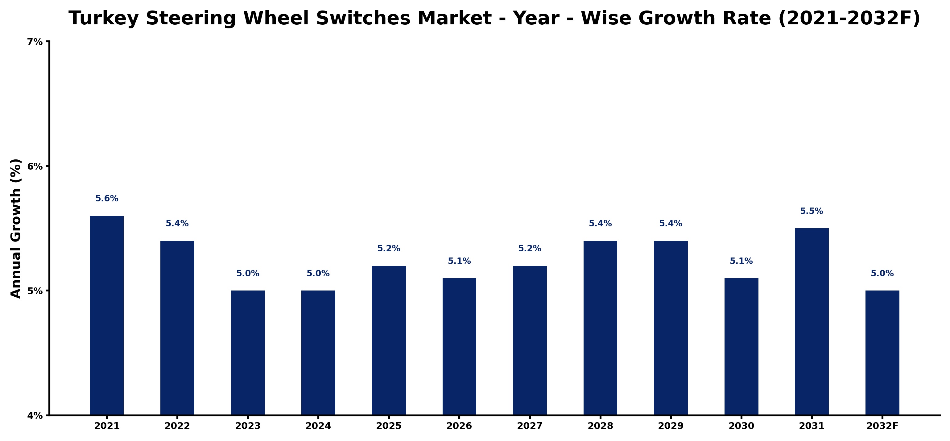 Turkey Steering Wheel Switches Market Year-wise Growth Rate and Key Drivers