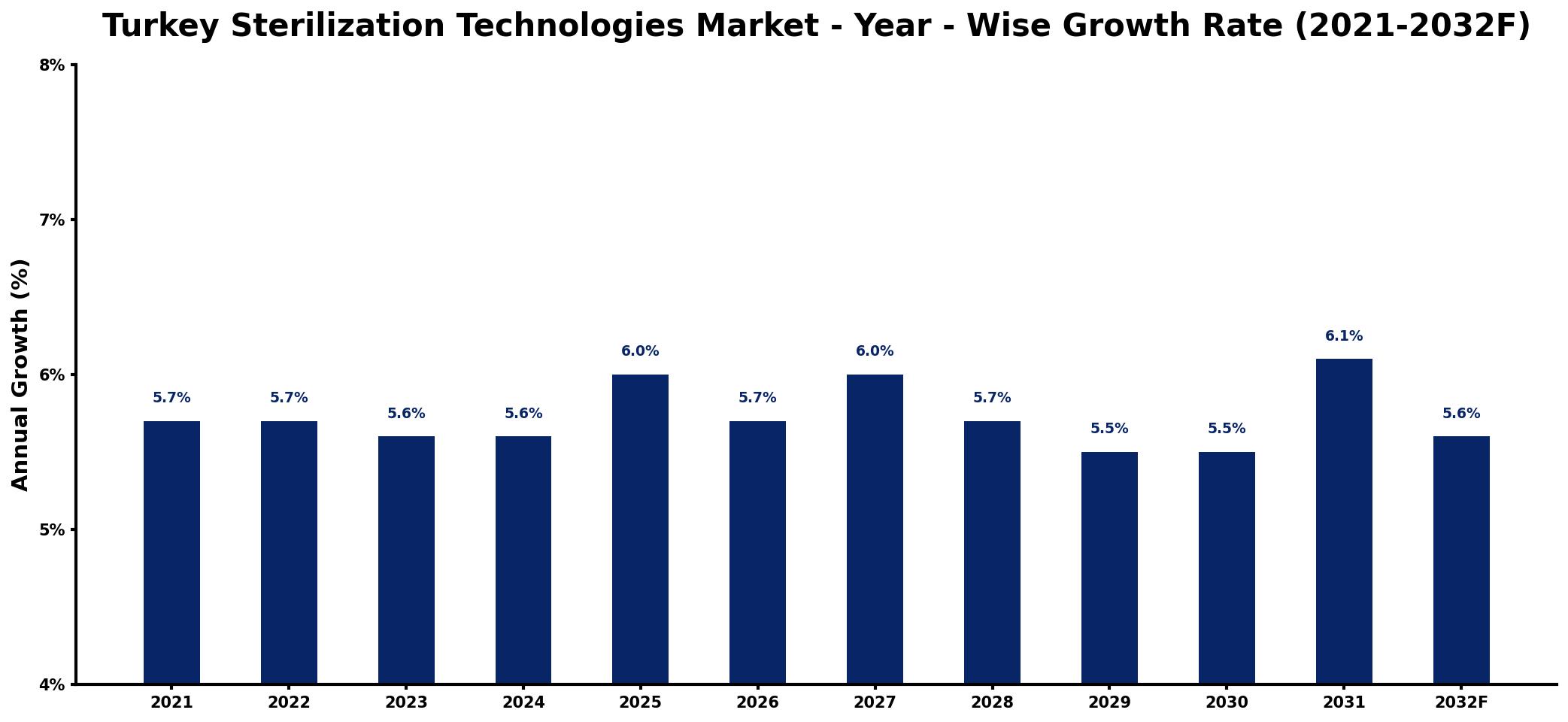 Turkey Sterilization Technologies Market Year-wise Growth Rate and Key Drivers