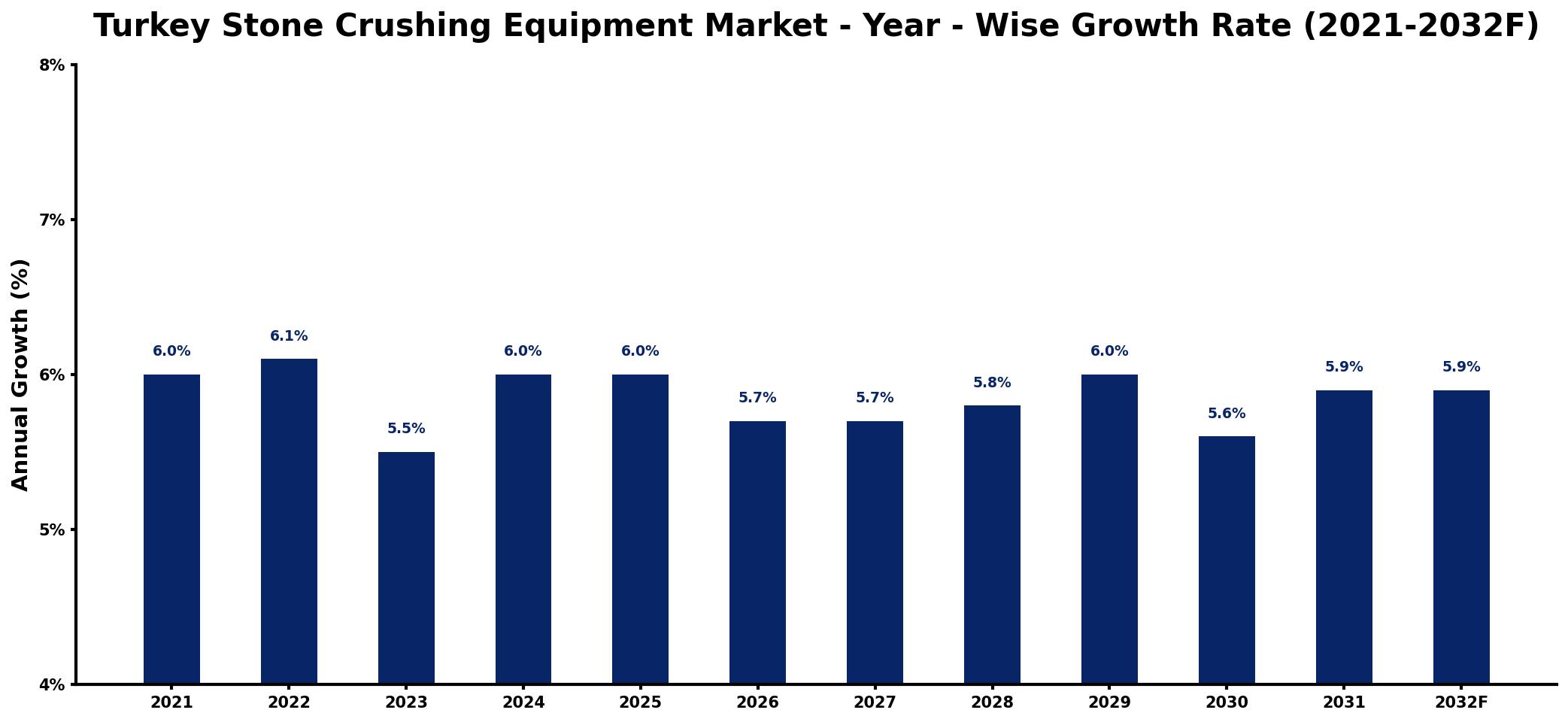 Turkey Stone Crushing Equipment Market Year-wise Growth Rate and Key Drivers