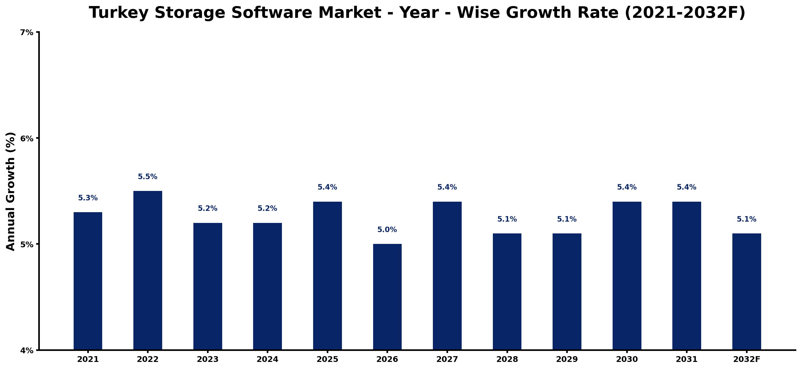 Turkey Storage Software Market Year-wise Growth Rate and Key Drivers