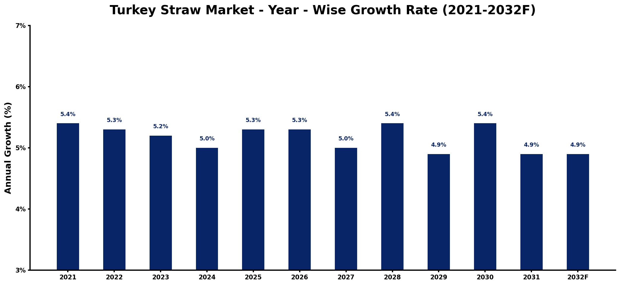 Turkey Straw Market Year-wise Growth Rate and Key Drivers