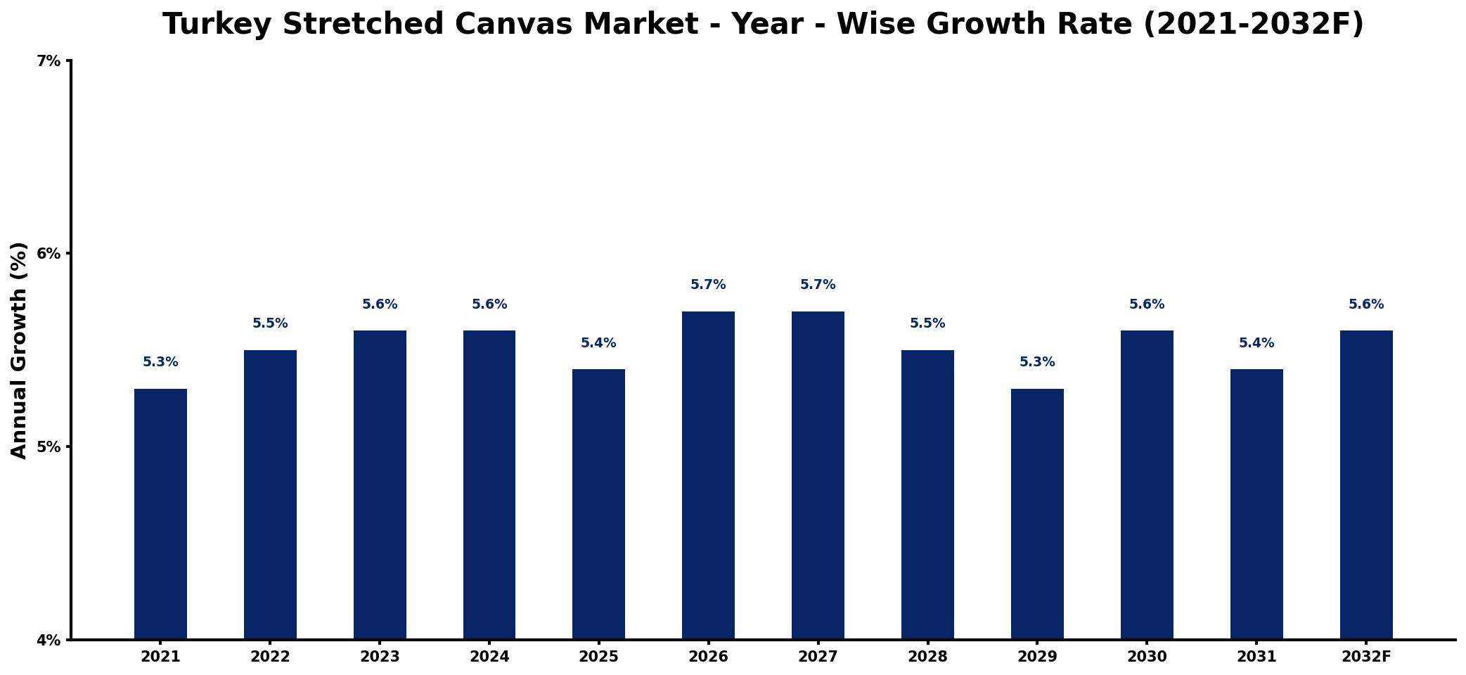 Turkey Stretched Canvas Market Year-wise Growth Rate and Key Drivers