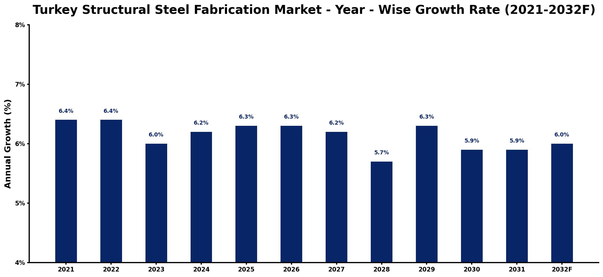 Turkey Structural Steel Fabrication Market Year-wise Growth Rate and Key Drivers