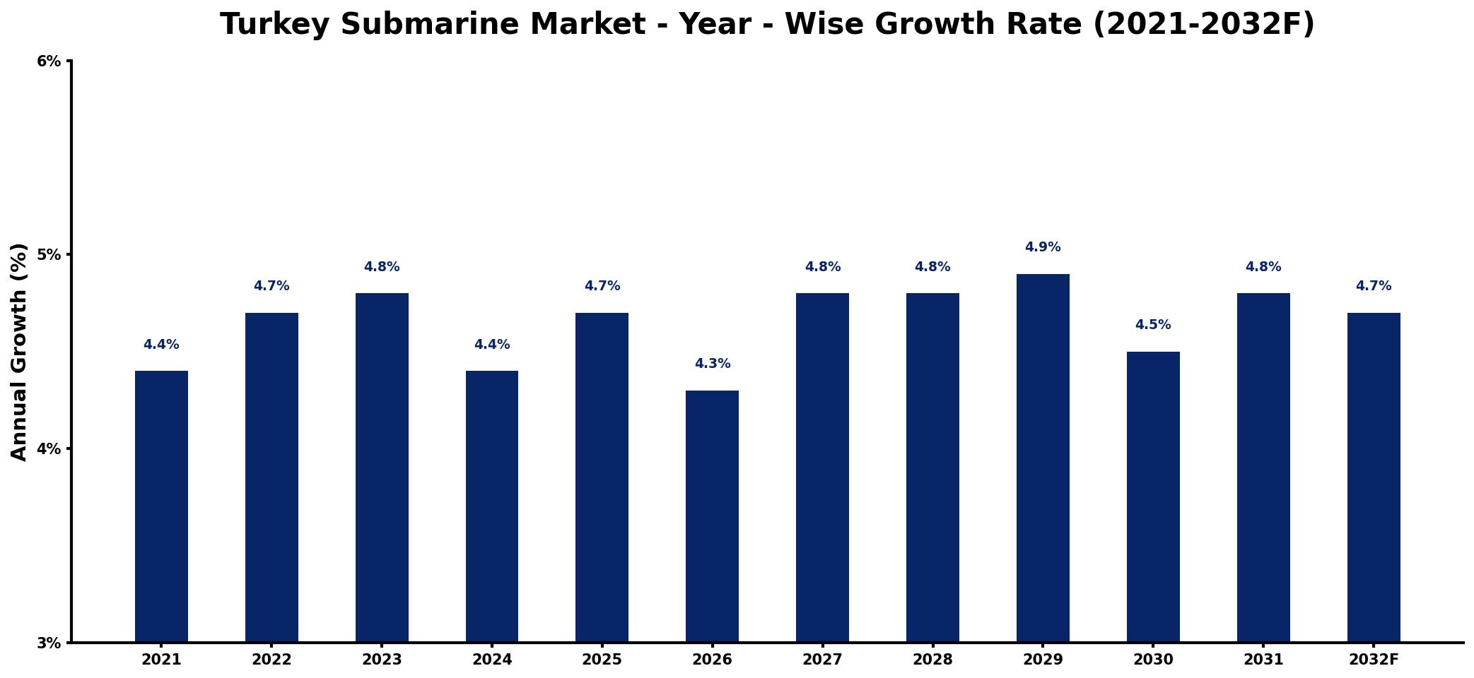Turkey Submarine Market Year-wise Growth Rate and Key Drivers