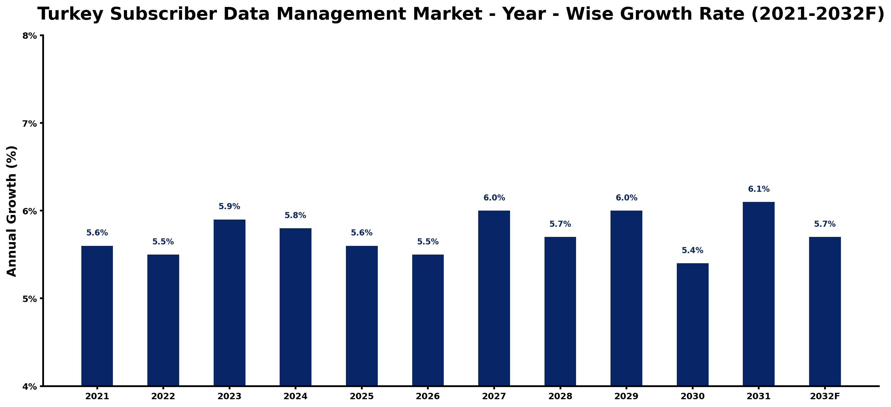 Turkey Subscriber Data Management Market Year-wise Growth Rate and Key Drivers