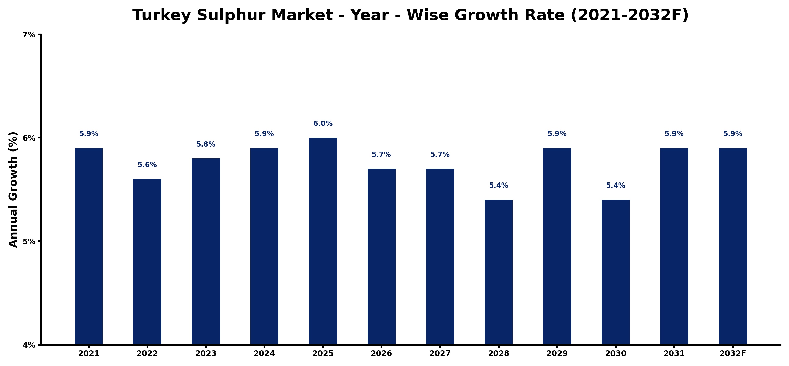 Turkey Sulphur Market Year-wise Growth Rate and Key Drivers
