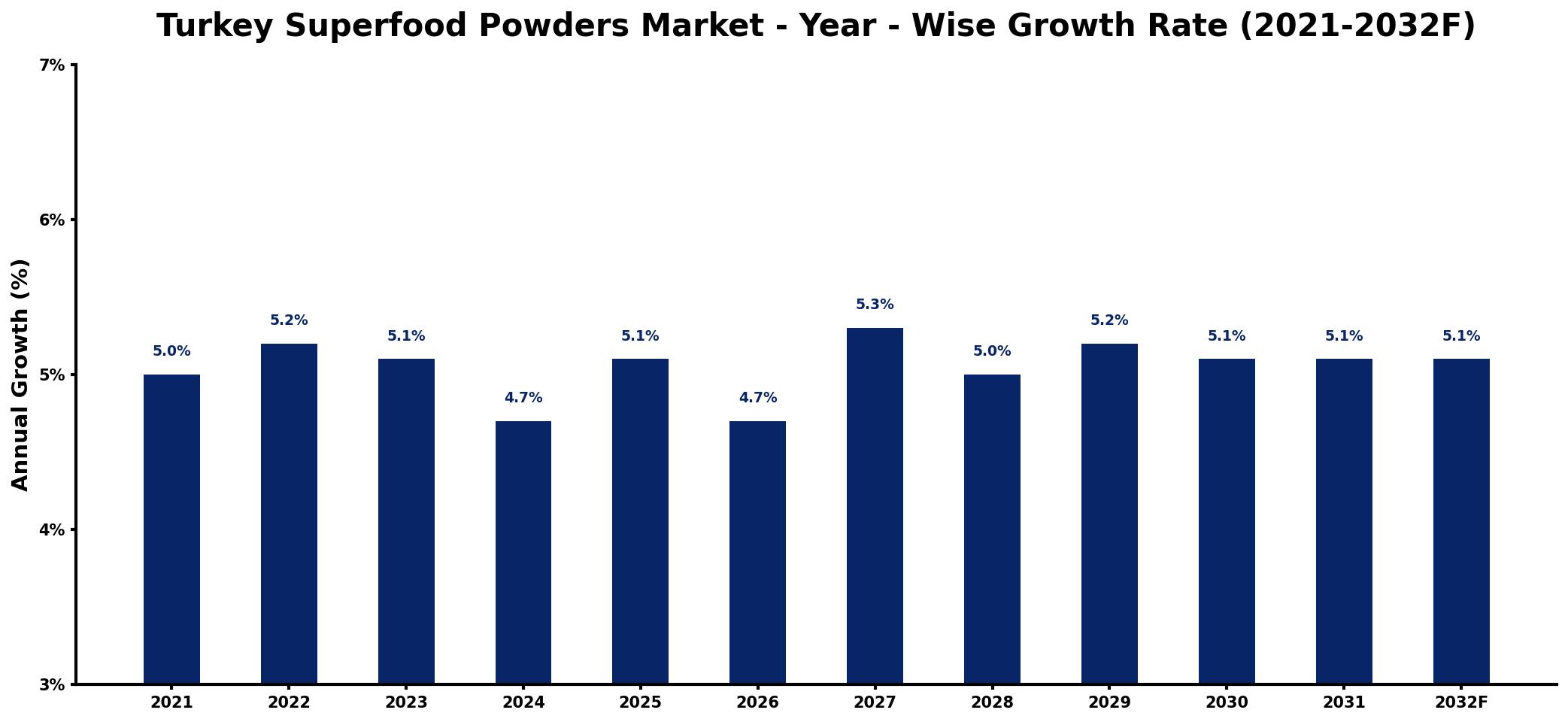 Turkey Superfood Powders Market Year-wise Growth Rate and Key Drivers