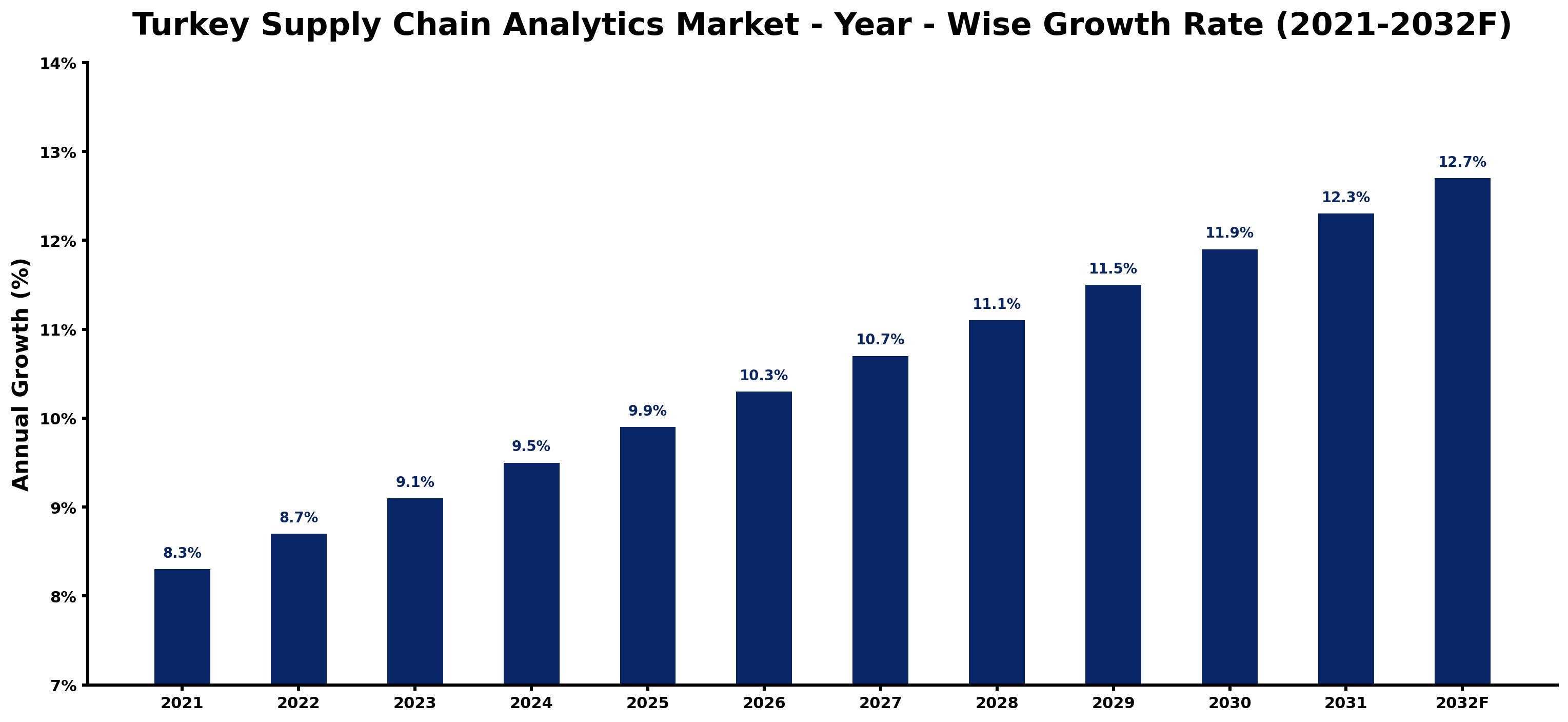 Turkey Supply Chain Analytics Market Year-wise Growth Rate and Key Drivers