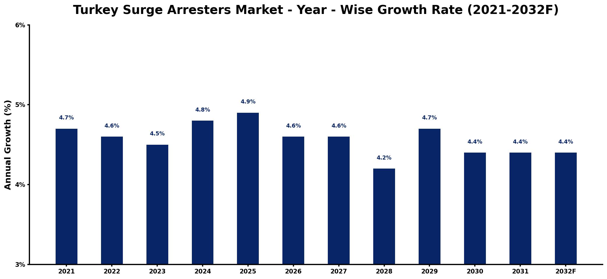 Turkey Surge Arresters Market Year-wise Growth Rate and Key Drivers