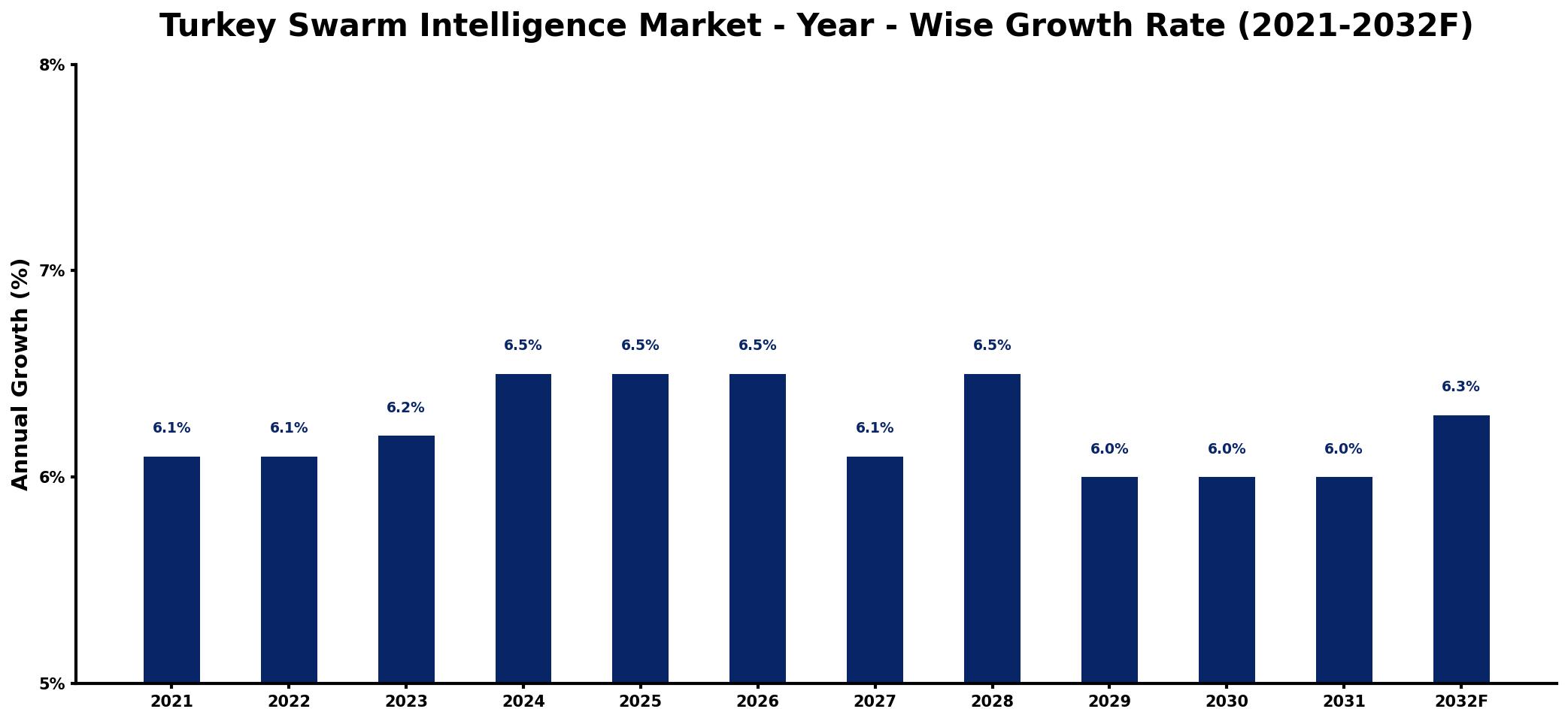 Turkey Swarm Intelligence Market Year-wise Growth Rate and Key Drivers