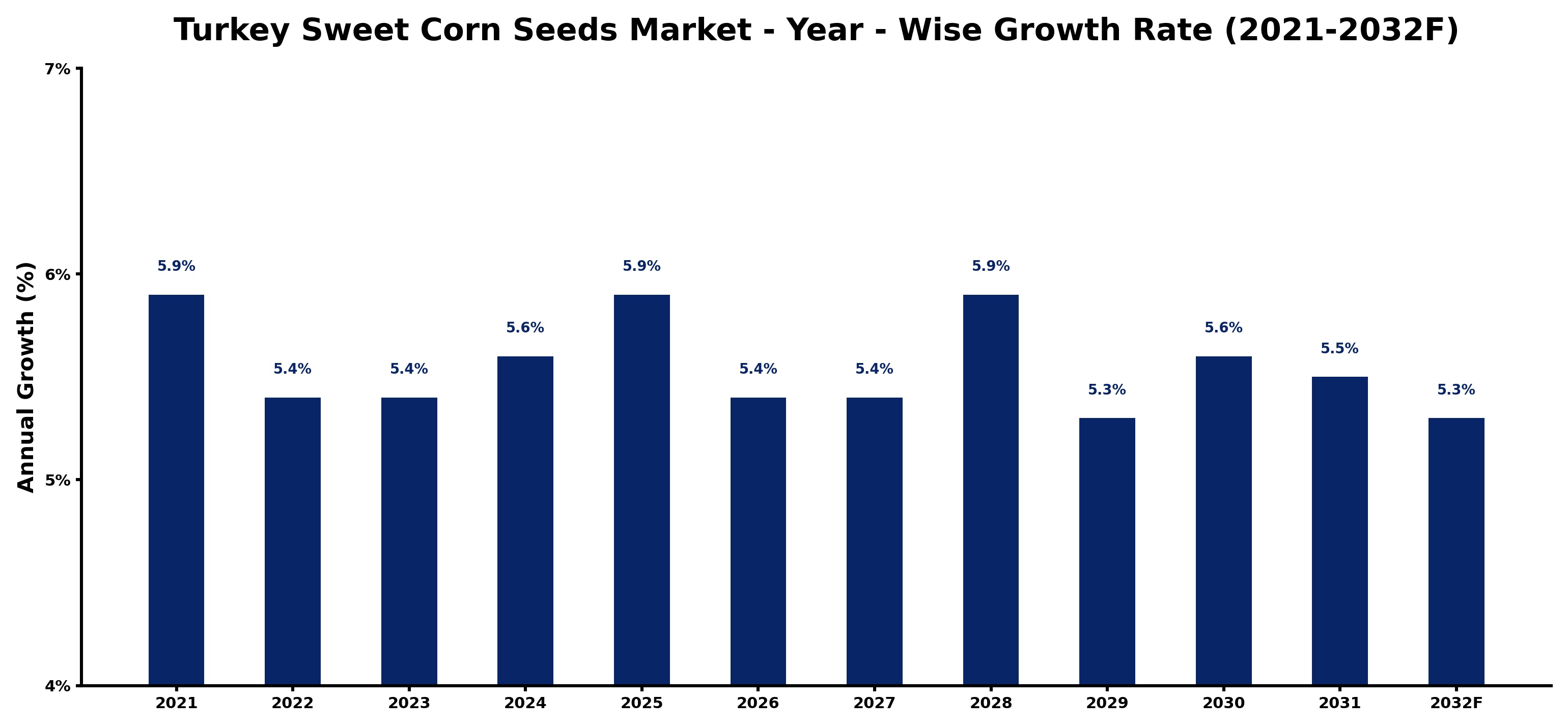 Turkey Sweet Corn Seeds Market Year-wise Growth Rate and Key Drivers